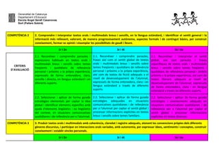 Generalitat de Catalunya
Departament d’Educació
Escola Àngel Serafí Casanovas
Sort (Pallars Sobirà)
COMPETÈNCIA 2 2. Comprendre i interpretar textos orals i multimodals breus i senzills, en la llengua estàndard, i identificar el sentit general i la
informació més rellevant, valorant, de manera progressivament autònoma, aspectes formals i de contingut bàsics, per construir
coneixement, formar-se opinió i eixamplar les possibilitats de gaudi i lleure.
1r i 2n 3r i 4t 5è i 6e
CRITERIS
D’AVALUACIÓ
2.1. Reconèixer i comprendre paraules i
expressions habituals en textos orals i
multimodals breus i senzills sobre temes
freqüents i quotidians de rellevància
personal i pròxims a la pròpia experiència,
expressats de forma entenedora, clara,
senzilla i directa, en llengua estàndard i en
diferents suports.
2.1. Reconèixer i comprendre paraules,
frases així com el sentit global de textos
orals i multimodals breus i senzills sobre
temes freqüents i quotidians de rellevància
personal i pròxims a la pròpia experiència,
així com de textos de ficció adequats a el
nivell de desenvolupament de l’alumnat,
expressats de forma entenedora, clara i en
llengua estàndard a través de diferents
suports.
2.1. Reconèixer i interpretar el sentit
global, així com paraules i frases
específiques de textos orals i multimodals
breus i senzills sobre temes freqüents i
quotidians de rellevància personal i àmbits
pròxims a la pròpia experiència, així com de
textos literaris adequats al nivell de
desenvolupament de l'alumnat, expressats
de forma entenedora, clara i en llengua
estàndard a través de diferents suports.
2.2. Seleccionar i aplicar de forma guiada
estratègies elementals per captar la idea
global i identificar elements específics amb
ajuda d'elements lingüístics i no lingüístics
del context, en situacions comunicatives
quotidianes i de rellevància per a l'alumnat.
2.2. Seleccionar i aplicar de forma guiada
estratègies adequades en situacions
comunicatives quotidianes i de rellevància
per a l'alumnat per captar el sentit global i
processar informacions explícites en textos
breus i senzills sobre temes familiars.
2.2. Seleccionar i aplicar de forma guiada
estratègies i coneixements adequats en
situacions comunicatives quotidianes i de
rellevància per a l'alumnat per captar el
sentit global i processar informacions
explícites en textos diversos.
COMPETÈNCIA 3 3. Produir textos orals i multimodals amb coherència, claredat i registre adequats, atenent les convencions pròpies dels diferents
gèneres discursius, i participar en interaccions orals variades, amb autonomia, per expressar idees, sentiments i conceptes, construir
coneixement i establir vincles personals.
1r i 2n 3r i 4t 5è i 6e
 