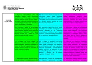 Generalitat de Catalunya
Departament d’Educació
Escola Àngel Serafí Casanovas
Sort (Pallars Sobirà)
CRITERIS
D’AVALUACIÓ
3.1. Expressar oralment frases curtes amb
informació bàsica sobre assumptes
quotidians i de rellevància per a l'alumnat,
utilitzant de forma guiada recursos verbals i
no verbals, a partir de models i estructures
prèviament presentats i parant atenció a el
ritme, l'accentuació i l'entonació.
3.1. Expressar oralment frases curtes amb
informació bàsica sobre assumptes
quotidians i de rellevància per a l'alumnat,
utilitzant de forma guiada recursos verbals i
no verbals, parant atenció al ritme,
l'accentuació i l'entonació.
3.1. Expressar oralment textos breus i
senzills, prèviament preparats, sobre
assumptes quotidians i de rellevància per a
l'alumnat, utilitzant de forma guiada
recursos verbals i no verbals, i usant formes
i estructures bàsiques i d'ús freqüent.
3.2. Seleccionar i aplicar de forma guiada
estratègies bàsiques per produir missatges
breus i senzills adequats a les intencions
comunicatives utilitzant, amb ajuda,
recursos i suports físics o digitals en funció
de les necessitats de cada moment.
3.2. Seleccionar i aplicar de forma guiada
estratègies per produir missatges breus i
senzills adequats a les intencions
comunicatives utilitzant, amb ajuda,
recursos i suports físics o digitals en funció
de les necessitats de cada moment.
3.2. Seleccionar i aplicar de forma guiada
coneixements i estratègies per preparar i
produir textos adequats a les intencions
comunicatives, les característiques
contextuals i la tipologia textual, usant,
amb ajuda, recursos físics o digitals en
funció de la tasca i les necessitats de cada
moment.
3.3. Participar, de forma guiada, en
situacions interactives elementals sobre
temes quotidians, preparats prèviament, a
través de diversos suports, com ara la
repetició, el ritme pausat o el llenguatge no
verbal, i mostrant empatia.
3.3. Participar en situacions interactives
d'intercanvis d'informació breus i senzills
sobre temes quotidians, de rellevància
personal i pròxims a la seva experiència,
preparats prèviament, a través de diversos
suports, com ara la repetició, el ritme
pausat o el llenguatge no verbal, i mostrant
empatia i respecte per la cortesia
lingüística i l'etiqueta digital.
3.3. Participar en situacions interactives
d'intercanvis d'informació breus i senzills
sobre temes quotidians, de rellevància
personal i pròxims a la pròpia experiència,
a través de diversos suports, com ara la
repetició, el ritme pausat o el llenguatge no
verbal, i mostrant empatia i respecte per la
cortesia lingüística i l'etiqueta digital, així
com per les diferents necessitats, idees i
motivacions dels interlocutors.
3.4. Seleccionar i utilitzar, de forma guiada i
en entorns propers, estratègies elementals
3.4. Seleccionar i utilitzar, de forma guiada i
en situacions quotidianes, estratègies
3.4. Seleccionar i utilitzar, de forma guiada i
en situacions quotidianes, estratègies
 