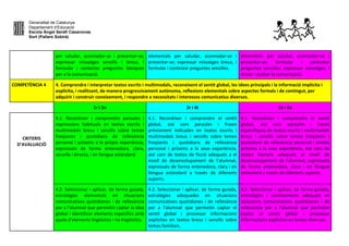 Generalitat de Catalunya
Departament d’Educació
Escola Àngel Serafí Casanovas
Sort (Pallars Sobirà)
per saludar, acomiadar-se i presentar-se;
expressar missatges senzills i breus, i
formular i contestar preguntes bàsiques
per a la comunicació.
elementals per saludar, acomiadar-se i
presentar-se; expressar missatges breus, i
formular i contestar preguntes senzilles.
elementals per saludar, acomiadar-se i
presentar-se; formular i contestar
preguntes senzilles; expressar missatges, i
iniciar i acabar la comunicació.
COMPETÈNCIA 4 4. Comprendre i interpretar textos escrits i multimodals, reconeixent el sentit global, les idees principals i la informació implícita i
explícita, i realitzant, de manera progressivament autònoma, reflexions elementals sobre aspectes formals i de contingut, per
adquirir i construir coneixement, i respondre a necessitats i interessos comunicatius diversos.
1r i 2n 3r i 4t 5è i 6e
CRITERIS
D’AVALUACIÓ
4.1. Reconèixer i comprendre paraules i
expressions habituals en textos escrits i
multimodals breus i senzills sobre temes
freqüents i quotidians de rellevància
personal i pròxims a la pròpia experiència,
expressats de forma entenedora, clara,
senzilla i directa, i en llengua estàndard.
4.1. Reconèixer i comprendre el sentit
global, així com paraules i frases
prèviament indicades en textos escrits i
multimodals breus i senzills sobre temes
freqüents i quotidians de rellevància
personal i pròxims a la seva experiència,
així com de textos de ficció adequats a el
nivell de desenvolupament de l'alumnat,
expressats de forma entenedora, clara i en
llengua estàndard a través de diferents
suports.
4.1. Reconèixer i comprendre el sentit
global, així com paraules i frases
específiques de textos escrits i multimodals
breus i senzills sobre temes freqüents i
quotidians de rellevància personal i àmbits
pròxims a la seva experiència, així com de
textos literaris adequats al nivell de
desenvolupament de l'alumnat, expressats
de forma entenedora, clara i en llengua
estàndard a través de diferents suports.
4.2. Seleccionar i aplicar, de forma guiada,
estratègies elementals en situacions
comunicatives quotidianes i de rellevància
per a l'alumnat que permetin captar la idea
global i identificar elements específics amb
ajuda d'elements lingüístics i no lingüístics.
4.2. Seleccionar i aplicar, de forma guiada,
estratègies adequades en situacions
comunicatives quotidianes i de rellevància
per a l'alumnat que permetin captar el
sentit global i processar informacions
explícites en textos breus i senzills sobre
temes familiars.
4.2. Seleccionar i aplicar, de forma guiada,
estratègies i coneixements adequats en
situacions comunicatives quotidianes i de
rellevància per a l'alumnat que permetin
captar el sentit global i processar
informacions explícites en textos diversos.
 