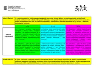 Generalitat de Catalunya
Departament d’Educació
Escola Àngel Serafí Casanovas
Sort (Pallars Sobirà)
COMPETÈNCIA 5 5. Produir textos escrits i multimodals amb adequació, coherència i cohesió, aplicant estratègies elementals de planificació,
redacció, revisió, correcció i edició, amb regulació dels iguals i autoregulació progressivament autònoma, i atenent les convencions
pròpies del gènere discursiu triat, per construir coneixement i donar resposta de manera informada, eficaç i creativa a demandes
comunicatives concretes.
1r i 2n 3r i 4t 5è i 6e
CRITERIS
D’AVALUACIÓ
5.1. Escriure paraules, expressions
conegudes i frases, sobre assumptes
quotidians i de rellevància personal per a
l'alumnat, a partir de models, i amb una
finalitat específica, a través d'eines
analògiques i digitals, utilitzant estructures
i lèxic elemental.
5.1. Redactar textos breus i senzills, sobre
assumptes quotidians i de rellevància
personal per a l'alumnat, amb adequació a
la situació comunicativa proposada, a partir
de models, i a través d'eines analògiques i
digitals, utilitzant estructures i lèxic
elemental.
5.1. Organitzar i redactar textos breus i
senzills, sobre assumptes quotidians i
freqüents, de rellevància personal per a
l'alumnat i pròxims a la seva experiència,
prèviament preparats, amb adequació a la
situació comunicativa proposada, a través
d'eines analògiques i digitals, i usant
estructures i lèxic bàsic d'ús comú.
5.2. Seleccionar i aplicar de forma guiada
estratègies bàsiques per produir missatges
breus i senzills adequats a les intencions
comunicatives utilitzant, amb ajuda,
recursos i suports físics o digitals en funció
de les necessitats de cada moment.
5.2. Seleccionar i aplicar de forma guiada
estratègies per produir missatges breus i
senzills adequats a les intencions
comunicatives utilitzant, amb ajuda,
recursos i suports físics o digitals en funció
de les necessitats de cada moment.
5.2. Seleccionar i aplicar de forma guiada
coneixements i estratègies per preparar i
produir textos adequats a les intencions
comunicatives, les característiques
contextuals i la tipologia textual, usant amb
ajuda recursos físics o digitals en funció de
la tasca i les necessitats de cada moment.
COMPETÈNCIA 6 6. Cercar, seleccionar i contrastar informació procedent de diverses fonts, de forma planificada i de manera progressivament
autònoma, avaluant la seva fiabilitat, reconeixent alguns riscos de manipulació i desinformació i adoptant un punt de vista personal
i respectuós amb la propietat intel·lectual, per transformar-la en coneixement i comunicar-la de manera creativa.
 