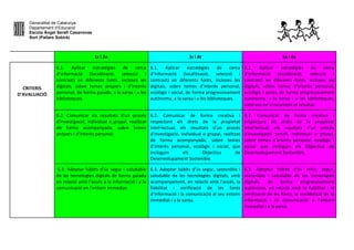 Generalitat de Catalunya
Departament d’Educació
Escola Àngel Serafí Casanovas
Sort (Pallars Sobirà)
1r i 2n 3r i 4t 5è i 6e
CRITERIS
D’AVALUACIÓ
6.1. Aplicar estratègies de cerca
d’informació (localització, selecció i
contrast) en diferents fonts, incloses les
digitals, sobre temes propers i d’interès
personal, de forma guiada, a la xarxa i a les
biblioteques.
6.1. Aplicar estratègies de cerca
d’informació (localització, selecció i
contrast) en diferents fonts, incloses les
digitals, sobre temes d’interès personal,
ecològic i social, de forma progressivament
autònoma, a la xarxa i a les biblioteques.
6.1. Aplicar estratègies de cerca
d’informació (localització, selecció i
contrast) en diferents fonts, incloses les
digitals, sobre temes d’interès personal,
ecològic i social, de forma progressivament
autònoma, a la xarxa i a les biblioteques,
valorant-ne críticament el resultat.
6.2. Comunicar els resultats d'un procés
d'investigació, individual o grupal, realitzat
de forma acompanyada, sobre temes
propers i d’interès personal.
6.2. Comunicar de forma creativa i
respectant els drets de la propietat
intel·lectual, els resultats d'un procés
d'investigació, individual o grupal, realitzat
de forma acompanyada, sobre temes
d’interès personal, ecològic i social, que
incloguin els Objectius de
Desenvolupament Sostenible.
6.2. Comunicar de forma creativa i
respectant els drets de la propietat
intel·lectual, els resultats d'un procés
d'investigació senzill, individual o grupal,
sobre temes d’interès personal, ecològic i
social que incloguin els Objectius de
Desenvolupament Sostenible.
6.3. Adoptar hàbits d'ús segur i saludable
de les tecnologies digitals de forma guiada
en relació amb l’accés a la informació i a la
comunicació en l’entorn immediat.
6.3. Adoptar hàbits d’ús segur, sostenible i
saludable de les tecnologies digitals, amb
acompanyament, en relació amb l'accés, la
fiabilitat i verificació de les fonts
d’informació i la comunicació al seu entorn
immediat i a la xarxa.
6.3. Adoptar hàbits d'ús crític, segur,
sostenible i saludable de les tecnologies
digitals, de forma progressivament
autònoma, en relació amb la fiabilitat i la
verificació de les fonts, la credibilitat de la
informació i la comunicació a l’entorn
immediat i a la xarxa.
 
