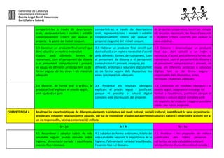 Generalitat de Catalunya
Departament d’Educació
Escola Àngel Serafí Casanovas
Sort (Pallars Sobirà)
compartint-les a través de descripcions
orals, representacions i models i establir
cooperativament criteris per avaluar el
projecte i la gestió del treball conjunt.
compartint-les a través de descripcions
orals, representacions i models i establir
cooperativament criteris per avaluar el
projecte i la gestió del treball conjunt.
de projectes cooperatius, tenint en compte
els recursos necessaris, les fases d’execució
i establint criteris concrets per avaluar la
seva viabilitat.
3.3 Construir un producte final senzill que
doni solució a un repte o necessitat
d’acord amb diferents formes de
raonament, com el pensament de disseny
o el pensament computacional i provant,
en equip, els diferents prototips fent ús de
forma segura de les eines i els materials
adequats.
3.3 Elaborar un producte final senzill que
doni solució a un repte o necessitat d’acord
amb diferents formes de raonament, com
el pensament de disseny o el pensament
computacional i provant, en equip, els
diferents prototips o solucions digitals fent
ús de forma segura dels dispositius, les
eines i els materials adequats.
3.3 Elaborar i desenvolupar un producte
final que doni solució a un repte o
necessitat d’acord amb diferents formes de
raonament, com el pensament de disseny o
el pensament computacional i provant, en
equip, els diferents prototips o solucions
digitals fent ús de forma segura i
responsable dels dispositius, eines,
tècniques i materials adequats.
3.4 Mostrar, de forma oral o gràfica, el
producte final explicant el procés seguit,
amb ajuda d’un guió.
3.4 Presentar els resultats obtinguts
explicant el procés seguit i justificant
perquè el prototip o solució digital
compleix amb els requisits del projecte.
3.4 Comunicar els resultats obtinguts i el
procés seguit, adaptant el missatge i el
format a l’audiència, justificant perquè el
prototip o solució digital compleix amb
els requisits del projecte i suggerir possibles
reptes per futurs projectes.
COMPETÈNCIA 4 Analitzar les característiques de diferents elements o sistemes del medi natural, social i cultural, identificant la seva organització i
propietats, establint relacions entre aquests, per tal de reconèixer el valor del patrimoni cultural i natural i emprendre accions per a
un ús responsable, la seva conservació i millora.
1r i 2n 3r i 4t 5è i 6e
4.1 Reconèixer i adoptar hàbits de vida
saludable seguint pautes donades sobre
higiene, alimentació variada i equilibrada,
exercici físic i descans.
4.1 Adoptar de forma autònoma, hàbits de
vida saludable valorant la importància de la
higiene, l’alimentació variada i equilibrada,
l’exercici físic i el descans.
4.1 Analitzar i fer propostes de millora
justificades dels hàbits personals i
col·lectius de vida saludables valorant
la importància d’una alimentació variada i
 