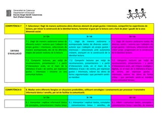 Generalitat de Catalunya
Departament d’Educació
Escola Àngel Serafí Casanovas
Sort (Pallars Sobirà)
COMPETÈNCIA 7 7. Seleccionar i llegir de manera autònoma obres diverses atenent els propis gustos i interessos, compartint les experiències de
lectura, per iniciar la construcció de la identitat lectora, fomentar el gust per la lectura com a font de plaer i gaudir de la seva
dimensió social.
1r i 2n 3r i 4t 5è i 6e
CRITERIS
D’AVALUACIÓ
7.1. Llegir de manera autònoma textos de
diferents autors i autores que s'adeqüin als
propis gustos i interessos, seleccionats de
manera acompanyada, des de les diferents
etapes del procés evolutiu de la lectura.
7.1. Llegir de manera autònoma o
acompanyada textos de diversos autors i
autores que s'adeqüin als propis gustos i
interessos i seleccionats amb autonomia
creixent, avançant en la construcció de la
identitat lectora.
7.1. Llegir de manera autònoma textos de
diversos autors i autores que s'adeqüin als
propis gustos i interessos, seleccionats amb
criteri propi, progressant en la construcció
de la identitat lectora.
7.2. Compartir lectures, per mitjà de
recomanacions, presentacions i a partir
d’interaccions orals, en el marc de la
biblioteca d’aula i de centre, per expressar
gustos i interessos i iniciarse en una
comunitat lectora.
7.2. Compartir lectures per mitjà de
recomanacions, presentacions i a partir
d’interaccions orals, en el marc de la
biblioteca d’aula i de centre, per expressar
gustos i interessos, valorar les obres de
forma argumentada i que permetin sentir-
se membre
7.2. Compartir lectures per mitjà de
recomanacions, presentacions i a partir
d’interaccions orals, per mitjans analògics i
digitals, en el marc de la biblioteca d’aula i
de centre, per expressar gustos i
interessos, valorar les obres de forma
crítica i que permetin sentir-se membre
d’una comunitat lectora.
COMPETÈNCIA 8 8. Mediar entre diferents llengües en situacions predictibles, utilitzant estratègies i coneixements per processar i transmetre
informació bàsica i senzilla, per tal de facilitar la comunicació.
1r i 2n 3r i 4t 5è i 6e
8.1. Interpretar i explicar informació bàsica
de conceptes, comunicacions i textos breus
8.1. Interpretar i explicar textos, conceptes
i comunicacions breus i senzilles, de
8.1. Inferir i comunicar textos, conceptes i
comunicacions breus i senzilles, de manera
 