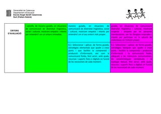 Generalitat de Catalunya
Departament d’Educació
Escola Àngel Serafí Casanovas
Sort (Pallars Sobirà)
CRITERIS
D’AVALUACIÓ
i senzills, de manera guiada, en situacions
de comunicació de diversitat lingüística,
social i cultural, mostrant empatia i interès
per entendre’s en un entorn immediat.
manera guiada, en situacions de
comunicació de diversitat lingüística, social
i cultural, mostrant empatia i interès per
entendre’s en el seu entorn més proper.
guiada, en situacions de comunicació
diversitat lingüística i cultural, mostrant
respecte i empatia per les persones
interlocutores, per les llengües emprades i
interès per participar en la solució de
malentesos en l’entorn proper.
8.2. Seleccionar i aplicar, de forma guiada,
estratègies elementals que ajudin a crear
ponts i que facilitin la comprensió i
producció d'informació, així com la
comunicació fluïda, fent servir, amb ajuda,
recursos i suports físics o digitals en funció
de les necessitats de cada moment.
8.2. Seleccionar i aplicar, de forma guiada,
estratègies bàsiques que ajudin a crear
ponts i facilitin la comprensió i producció
d'informació i la comunicació fluïda,
adequats a les intencions comunicatives,
les característiques contextuals i la
tipologia textual, fent servir, amb ajuda,
recursos i suports físics o digitals en funció
de les necessitats de cada moment.
 