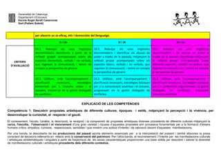 Generalitat de Catalunya
Departament d’Educació
Escola Àngel Serafí Casanovas
Sort (Pallars Sobirà)
per afavorir un ús eficaç, ètic i democràtic del llenguatge.
1r i 2n 3r i 4t 5è i 6e
CRITERIS
D’AVALUACIÓ
10.1. Rebutjar els usos lingüístics
discriminatoris identificats a partir de la
reflexió grupal acompanyada sobre els
aspectes elementals, verbals i no verbals,
que regeixen la comunicació, i tenint en
compte la perspectiva de gènere.
10.1. Rebutjar els usos lingüístics
discriminatoris i identificar els abusos de
poder a través de la paraula, mitjançant la
reflexió grupal acompanyada sobre els
aspectes bàsics, verbals i no verbals, que
regeixen la comunicació, i tenint en compte
la perspectiva de gènere.
10.1. Rebutjar els usos lingüístics
discriminatoris i els abusos de poder a
través de la paraula identificats mitjançant
la reflexió grupal acompanyada sobre
diferents aspectes, verbals i no verbals, que
regeixen la comunicació, i tenint en compte
la perspectiva de gènere.
10.2. Utilitzar, amb l'acompanyament i
planificació necessaris, estratègies
elementals per a l'escolta activa i el
consens, iniciant-se en la gestió dialogada
de conflictes.
10.2. Utilitzar, amb l'acompanyament i
planificació necessaris, estratègies bàsiques
per a la comunicació assertiva i el consens,
progressant en la gestió dialogada de
conflictes.
10.2. Utilitzar, amb l'acompanyament i
planificació necessaris, estratègies bàsiques
per a la deliberació argumentada i la gestió
dialogada de conflictes, proposant
solucions creatives.
EXPLICACIÓ DE LES COMPETÈNCIES
Competència 1. Descobrir propostes artístiques de diferents cultures, èpoques i estils, mitjançant la percepció i la vivència, per
desenvolupar la curiositat, el respecte i el gaudi.
El coneixement, l'accés, l'anàlisi, la descripció, la recepció i la comprensió de propostes artístiques diverses procedents de diferents cultures mitjançant la
cerca, l'escolta, l'observació i el visionament d'una gran varietat i riquesa d’aquestes propostes són processos fonamentals per a la formació d'éssers
humans crítics, empàtics, curiosos, respectuosos, sensibles i que mostrin una actitud d'interès i de valoració davant d'aquestes manifestacions.
Per una banda, la descoberta de les produccions del passat aporta elements essencials per a la interpretació del present i també afavoreix la presa
conscient de decisions rellevants en relació amb la conservació del patrimoni. Per l’altra banda, el reconeixement i l'interès per les manifestacions culturals
i artístiques emblemàtiques i singulars a partir de l'exploració de les seves característiques proporcionen una base sòlida per descobrir i valorar la diversitat
de manifestacions culturals i artístiques procedents dels diferents contextos.
 
