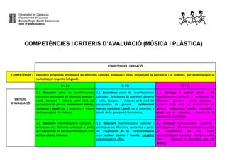 Generalitat de Catalunya
Departament d’Educació
Escola Àngel Serafí Casanovas
Sort (Pallars Sobirà)
COMPETÈNCIES I CRITERIS D’AVALUACIÓ (MÚSICA I PLÀSTICA)
COMPETÈNCIES I GRADACIÓ
COMPETÈNCIA 1 Descobrir propostes artístiques de diferents cultures, èpoques i estils, mitjançant la percepció i la vivència, per desenvolupar la
curiositat, el respecte i el gaudi.
1r i 2n 3r i 4t 5è i 6e
CRITERIS
D’AVALUACIÓ
1.1. Descobrir obres de manifestacions
culturals i artístiques de diferents gèneres i
estils, èpoques i cultures amb visió de
perspectiva de gènere, evidenciant interès,
curiositat i gaudi cap a aquestes, a través
de la percepció i la vivència.
1.1. Reconèixer obres de manifestacions
culturals i artístiques de diferents gèneres
i estils, èpoques i cultures amb visió de
perspectiva de gènere, evidenciant
interès, curiositat i gaudi cap a aquestes, a
través de la percepció i la vivència.
1.1. Distingir i valorar obres de
manifestacions culturals i artístiques de
diferents gèneres i estils, èpoques i
cultures amb visió de perspectiva de
gènere, evidenciant interès, curiositat i
gaudi cap a aquestes, a través de la
percepció i la vivència.
1.2. Descriure manifestacions culturals i
artístiques en diferents contextos a partir
de l'exploració de les característiques amb
actitud oberta i interès.
1.2. Descriure manifestacions culturals i
artístiques en diferents contextos a partir
de l'exploració de les característiques
amb actitud oberta i interès, establint
relacions entre elles.
1.2. Analitzar manifestacions culturals i
artístiques en diferents contextos a partir
de l'exploració de les seves
característiques establint relacions entre
elles i valorant la diversitat que les
genera.
 