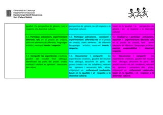 Generalitat de Catalunya
Departament d’Educació
Escola Àngel Serafí Casanovas
Sort (Pallars Sobirà)
igualtat i la perspectiva de gènere, i en el
respecte a la diversitat cultural.
perspectiva de gènere, i en el respecte a la
diversitat cultural.
basat en la igualtat i la perspectiva de
gènere i en el respecte a la diversitat
cultural.
4.2. Participar activament, experimentant
diferents rols en el procés de creació,
utilitzant elements de diferents lenguatges
artístics, mostrant interès i respecte.
4.2. Participar activament, coneixent i
experimentant diferents rols en el procés
de creació, usant elements de diferents
llenguatges artístics, mostrant interès i
respecte.
4.2. Implicar-se i participar activament,
assumint i experimentant diferents rols
en el procés de creació, fent servir
elements de diferents llenguatges artístics,
exercint responsabilitat i mostrant
respecte.
4.3. Compartir les experiències creatives,
gaudint del resultat final obtingut,
identificant les parts del procés creatiu
realitzat i valorant les opinions i sensacions
dels altres.
4.3. Documentar i compartir les
experiències creatives, gaudint del resultat
final obtingut, descrivint les parts del
procés creatiu i els rols establerts, valorant
les opinions i sensacions dels altres,
mitjançant un enfocament coeducatiu,
basat en la igualtat, i el respecte a la
diversitat cultural.
4.3. Documentar i compartir les
experiències creatives, gaudint del resultat
final obtingut, descrivint les parts del
procés creatiu i els rols establerts, valorant
les opinions i sensacions dels altres,
mitjançant un enfocament coeducatiu,
basat en la igualtat, i el respecte a la
diversitat cultural.
 
