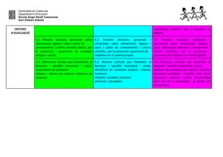 Generalitat de Catalunya
Departament d’Educació
Escola Àngel Serafí Casanovas
Sort (Pallars Sobirà)
CRITERIS
D’AVALUACIÓ
equilibrada, l’exercici físic, el descans i la
higiene.
4.2 Prendre decisions personals sobre
alimentació, higiene i salut a partir de
coneixements i criteris científics bàsics, per
la prevenció i guariment de malalties
pròpies i usuals.
4.2 Prendre decisions personals i
col·lectives sobre alimentació, higiene i
salut a partir de coneixements i criteris
científics, per la prevenció i guariment de
malalties en el context proper.
4.2 Prendre decisions personals i
col·lectives sobre alimentació, higiene i
salut relacionant diferents coneixements i
criteris científics, per la prevenció i
guariment de malalties en l’àmbit global.
4.3. Diferenciar accions que afavoreixin el
benestar i equilibri emocional i social,
reconeixent les emocions
pròpies i alienes per generar relacions de
respecte.
4.3. Mostrar actituds que fomenten el
benestar i equilibri emocional i social,
identificar les emocions pròpies i alienes,
mostrant
empatia i establint relacions
afectives i saludables.
4.3 Promoure actituds que fomenten el
benestar i equilibri emocional i social,
validant les emocions que activen relacions
afectives saludables i resoldre amb criteri
situacions diverses també relacionades
amb l’ús de la tecnologia i la gestió del
temps lliure.
 