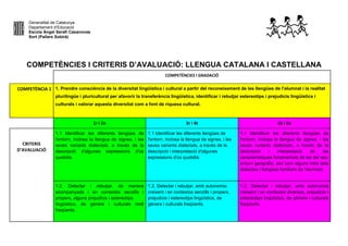 Generalitat de Catalunya
Departament d’Educació
Escola Àngel Serafí Casanovas
Sort (Pallars Sobirà)
COMPETÈNCIES I CRITERIS D’AVALUACIÓ: LLENGUA CATALANA I CASTELLANA
COMPETÈNCIES I GRADACIÓ
COMPETÈNCIA 1 1. Prendre consciència de la diversitat lingüística i cultural a partir del reconeixement de les llengües de l'alumnat i la realitat
plurilingüe i pluricultural per afavorir la transferència lingüística, identificar i rebutjar estereotips i prejudicis lingüístics i
culturals i valorar aquesta diversitat com a font de riquesa cultural.
1r i 2n 3r i 4t 5è i 6e
CRITERIS
D’AVALUACIÓ
1.1 Identificar les diferents llengües de
l'entorn, inclosa la llengua de signes, i les
seves variants dialectals, a través de la
descripció d'algunes expressions d'ús
quotidià.
1.1 Identificar les diferents llengües de
l'entorn, inclosa la llengua de signes, i les
seves variants dialectals, a través de la
descripció i interpretació d'algunes
expressions d'ús quotidià.
1.1 Identificar les diferents llengües de
l'entorn, inclosa la llengua de signes, i les
seves variants dialectals, a través de la
descripció i interpretació de les
característiques fonamentals de les del seu
entorn geogràfic, així com alguns trets dels
dialectes i llengües familiars de l'alumnat.
1.2. Detectar i rebutjar, de manera
acompanyada i en contextos senzills i
propers, alguns prejudicis i estereotips
lingüístics, de gènere i culturals molt
freqüents.
1.2. Detectar i rebutjar, amb autonomia
creixent i en contextos senzills i propers,
prejudicis i estereotips lingüístics, de
gènere i culturals freqüents.
1.2. Detectar i rebutjar, amb autonomia
creixent i en contextos diversos, prejudicis i
estereotips lingüístics, de gènere i culturals
freqüents.
 