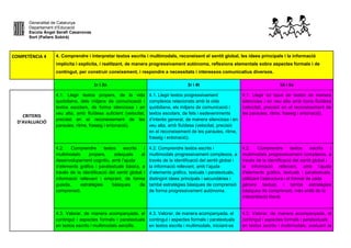 Generalitat de Catalunya
Departament d’Educació
Escola Àngel Serafí Casanovas
Sort (Pallars Sobirà)
COMPETÈNCIA 4 4. Comprendre i interpretar textos escrits i multimodals, reconeixent el sentit global, les idees principals i la informació
implícita i explícita, i realitzant, de manera progressivament autònoma, reflexions elementals sobre aspectes formals i de
contingut, per construir coneixement, i respondre a necessitats i interessos comunicatius diversos.
1r i 2n 3r i 4t 5è i 6e
CRITERIS
D’AVALUACIÓ
4.1. Llegir textos propers, de la vida
quotidiana, dels mitjans de comunicació i
textos escolars, de forma silenciosa i en
veu alta, amb fluïdesa suficient (velocitat,
precisió en el reconeixement de les
paraules, ritme, fraseig i entonació).
4.1. Llegir textos progressivament
complexos relacionats amb la vida
quotidiana, els mitjans de comunicació i
textos escolars, de fets i esdeveniments
d’interès general, de manera silenciosa i en
veu alta, amb fluïdesa (velocitat, precisió
en el reconeixement de les paraules, ritme,
fraseig i entonació).
4.1. Llegir tot tipus de textos de manera
silenciosa i en veu alta amb bona fluïdesa
(velocitat, precisió en el reconeixement de
les paraules, ritme, fraseig i entonació).
4.2. Comprendre textos escrits i
multimodals propers, adequats al
desenvolupament cognitiu, amb l’ajuda
d’elements gràfics i paratextuals bàsics, a
través de la identificació del sentit global i
informació rellevant i emprant, de forma
guiada, estratègies bàsiques de
comprensió.
4.2. Comprendre textos escrits i
multimodals progressivament complexos, a
través de la identificació del sentit global i
la informació rellevant, amb l’ajuda
d’elements gràfics, textuals i paratextuals,
distingint idees principals i secundàries i
també estratègies bàsiques de comprensió
de forma progressivament autònoma.
4.2. Comprendre textos escrits i
multimodals progressivament complexos, a
través de la identificació del sentit global i
la informació rellevant, amb l’ajuda
d'elements gràfics, textuals i paratextuals,
utilitzant l’estructura i el format de cada
gènere textual, i també estratègies
bàsiques de comprensió, més enllà de la
interpretació literal.
4.3. Valorar, de manera acompanyada, el
contingut i aspectes formals i paratextuals
en textos escrits i multimodals senzills.
4.3. Valorar, de manera acompanyada, el
contingut i aspectes formals i paratextuals
en textos escrits i multimodals, iniciant-se
4.3. Valorar, de manera acompanyada, el
contingut i aspectes formals i paratextuals
en textos escrits i multimodals, avaluant la
 