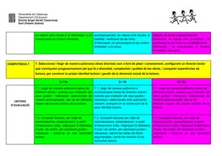 Generalitat de Catalunya
Departament d’Educació
Escola Àngel Serafí Casanovas
Sort (Pallars Sobirà)
en relació amb l’accés a la informació i a la
comunicació en l’entorn immediat.
acompanyament, en relació amb l'accés, la
fiabilitat i verificació de les fonts
d’informació i la comunicació al seu entorn
immediat i a la xarxa.
digitals, de forma progressivament
autònoma, en relació amb la fiabilitat i la
verificació de les fonts, la credibilitat de la
informació i la comunicació a l’entorn
immediat i a la xarxa.
COMPETÈNCIA 7 7. Seleccionar i llegir de manera autònoma obres diverses com a font de plaer i coneixement, configurant un itinerari lector
que s'enriqueixi progressivament pel que fa a diversitat, complexitat i qualitat de les obres, i compartir experiències de
lectura, per construir la pròpia identitat lectora i gaudir de la dimensió social de la lectura.
1r i 2n 3r i 4t 5è i 6e
CRITERIS
D’AVALUACIÓ
7.1. Llegir de manera autònoma textos de
diferents autors i autores que s'adeqüin als
seus gustos i interessos, seleccionats de
manera acompanyada, des de les diferents
etapes del procés evolutiu de la lectura.
7.1. Llegir de manera autònoma o
acompanyada textos de diversos autors i
autores que s'adeqüin als seus gustos i
interessos i seleccionats amb autonomia
creixent, avançant en la construcció de la
seva identitat lectora.
7.1. Llegir de manera autònoma textos de
diferents autors i autores que s'adeqüin als
seus gustos i interessos, seleccionats de
manera acompanyada, des de les
diferents etapes del procés evolutiu de la
lectura.
7.2. Compartir lectures, per mitjà de
recomanacions, presentacions i a partir
d’interaccions orals, mitjançant la biblioteca
d’aula i de centre, per expressar gustos i
interessos i iniciar-se en una comunitat
lectora.
7.2. Compartir lectures per mitjà de
recomanacions, presentacions i a partir
d’interaccions orals, mitjançant la biblioteca
d’aula i de centre, per expressar gustos i
interessos, valorar les obres de forma
argumentada i sentir-se membre d’una
comunitat lectora.
7.2. Compartir lectures, per mitjà de
recomanacions, presentacions i a partir
d’interaccions orals, mitjançant la biblioteca
d’aula i de centre, per expressar gustos i
interessos i iniciar-se en una comunitat
lectora.
 