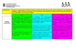 Generalitat de Catalunya
Departament d’Educació
Escola Àngel Serafí Casanovas
Sort (Pallars Sobirà)
COMPETÈNCIA 5 Analitzar les característiques de diferents elements o sistemes del medi natural, social i cultural, identificant la seva organització i
propietats, establint relacions entre aquests, per tal de reconèixer el valor del patrimoni cultural i natural i emprendre accions per a
un ús responsable, la seva conservació i millora.
1r i 2n 3r i 4t 5è i 6e
CRITERIS
D’AVALUACIÓ
5.1. Reconèixer les característiques,
propietats i l’organització dels elements
del medi natural, social i cultural a través
de metodologies d'indagació i utilitzant les
eines i processos adequats de manera
pautada.
5.1. Identificar les característiques,
propietats i l’organització dels elements
del medi natural, social i cultural a través
de metodologies d'indagació i utilitzant les
eines i processos adequats.
5.1. Identificar i analitzar les
característiques, propietats i l’organització
dels elements del medi natural, social i
cultural a través de metodologies
d'indagació i utilitzant les eines i processos
adequats.
5.2. Reconèixer connexions directes entre
diferents elements del medi natural, social
i cultural.
5.2 Reconèixer connexions entre diferents
elements del medi natural social i cultural
comprenent les relacions que s'estableixen
i fent prediccions dels possibles efectes.
5.2 Establir connexions entre diferents
elements del medi natural social i cultural
analitzant les relacions que s'estableixen i
fer prediccions dels possibles efectes.
5.3. Mostrar actituds de respecte cap al
patrimoni natural i cultural reconeixent-
lo com bé comú.
5.3 Valorar i protegir el patrimoni natural i
cultural considerant-lo com bé comú i
adoptant conductes respectuoses pel seu
gaudiment i proposant accions per la seva
conservació i millora.
5.3 Valorar i proposar accions de
conservació, protecció i millora del
patrimoni natural i cultural, a través de
compromisos i conductes a favor de la
sostenibilitat.
 