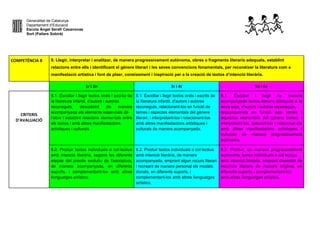 Generalitat de Catalunya
Departament d’Educació
Escola Àngel Serafí Casanovas
Sort (Pallars Sobirà)
COMPETÈNCIA 8 8. Llegir, interpretar i analitzar, de manera progressivament autònoma, obres o fragments literaris adequats, establint
relacions entre ells i identificant el gènere literari i les seves convencions fonamentals, per reconèixer la literatura com a
manifestació artística i font de plaer, coneixement i inspiració per a la creació de textos d’intenció literària.
1r i 2n 3r i 4t 5è i 6e
CRITERIS
D’AVALUACIÓ
8.1. Escoltar i llegir textos orals i escrits de
la literatura infantil, d'autors i autores
reconeguts, descobrint de manera
acompanyada els elements essencials de
l’obra i establint relacions elementals entre
els textos i amb altres manifestacions
artístiques i culturals.
8.1. Escoltar i llegir textos orals i escrits de
la literatura infantil, d'autors i autores
reconeguts, relacionant-los en funció de
temes i aspectes elementals del gènere
literari, i interpretant-los i relacionant-los
amb altres manifestacions artístiques i
culturals de manera acompanyada.
8.1. Escoltar i llegir de manera
acompanyada textos literaris adequats a la
seva edat, d'autors i autores reconeguts,
relacionant-los en funció dels temes i
aspectes elementals del gènere literari, i
interpretant-los, valorant-los i relacionar-los
amb altres manifestacions artístiques i
culturals de manera progressivament
autònoma.
8.2. Produir textos individuals o col·lectius
amb intenció literària, segons les diferents
etapes del procés evolutiu de l'escriptura,
de manera acompanyada, en diferents
suports, i complementant-los amb altres
llenguatges artístics.
8.2. Produir textos individuals o col·lectius
amb intenció literària, de manera
acompanyada, emprant algun recurs literari
i recreant de manera personal els models
donats, en diferents suports, i
complementant-los amb altres llenguatges
artístics.
8.2. Produir, de manera progressivament
autònoma, textos individuals o col·lectius
amb intenció literària, emprant diversitat de
recursos literaris de manera original, en
diferents suports, i complementant-los
amb altres llenguatges artístics.
 