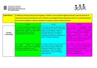 Generalitat de Catalunya
Departament d’Educació
Escola Àngel Serafí Casanovas
Sort (Pallars Sobirà)
COMPETÈNCIA 9 9. Reflexionar de forma guiada sobre el llenguatge i reconèixer i usar els repertoris lingüístics personals, a partir de processos de
comprensió i producció de textos orals, escrits, utilitzant la terminologia elemental adequada, per iniciar-se en el desenvolupament
de la consciència lingüística i millorar les destreses en la posada en pràctica d'aquests processos.
1r i 2n 3r i 4t 5è i 6e
CRITERIS
D’AVALUACIÓ
9.1 Formular conclusions elementals sobre
la construcció de paraules, frases i textos
utilitzant l’ordre adequat i la concordança
dels mots en una frase a partir de
l’experimentació amb les paraules.
9.1 Formular conclusions elementals sobre
el funcionament de la llengua, fent especial
atenció a la concordança, a partir de
l’experimentació amb les paraules, els
enunciats i els textos, en un procés
acompanyat de producció i comprensió de
textos en contextos significatius.
9.1. Formular generalitzacions sobre
aspectes bàsics del funcionament de la
llengua de manera acompanyada,
formulant hipòtesis i buscant exemples
similars i contraris, a partir de
l'experimentació amb les paraules, els
enunciats i els textos, en un procés
acompanyat de producció o comprensió de
textos en contextos significatius.
9.2 Revisar i millorar les diferents
produccions, escrites, orals i multimodals,
de manera acompanyada i usant la
terminologia lingüística bàsica adequada
9.2. Revisar i millorar els textos propis i
aliens i esmenar alguns problemes de
comprensió i producció, de manera
acompanyada, a partir de la reflexió
metalingüística i usant la terminologia
bàsica adequada.
9.2. Revisar i millorar els textos propis i
aliens i esmenar alguns problemes de
comprensió i producció, de manera
progressivament autònoma, a partir de la
reflexió metalingüística i usant la
terminologia bàsica adequada.
 