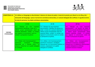 Generalitat de Catalunya
Departament d’Educació
Escola Àngel Serafí Casanovas
Sort (Pallars Sobirà)
COMPETÈNCIA 10 10. Utilitzar un llenguatge no discriminatori i desterrar els abusos de poder a través de la paraula, per afavorir un ús eficaç, ètic i
democràtic del llenguatge, i posar al servei de la convivència democràtica, la resolució dialogada dels conflictes i la igualtat de drets
de totes les persones, les pròpies pràctiques comunicatives.
1r i 2n 3r i 4t 5è i 6e
CRITERIS
D’AVALUACIÓ
10.1. Rebutjar els usos lingüístics
discriminatoris identificats a partir de la
reflexió grupal acompanyada sobre els
aspectes elementals, verbals i no verbals,
que regeixen la comunicació, tenint en
compte la perspectiva de gènere.
10.1. Rebutjar els usos lingüístics
discriminatoris i identificar els abusos de
poder a través de la paraula mitjançant la
reflexió grupal acompanyada sobre els
aspectes bàsics, verbals i no verbals, que
regeixen la comunicació, tenint en compte
la perspectiva de gènere.
10.1. Rebutjar els usos lingüístics
discriminatoris i els abusos de poder a
través de la paraula identificats mitjançant
la reflexió grupal acompanyada sobre
diferents aspectes, verbals i no verbals,
que regeixen la comunicació, tenint en
compte la perspectiva de gènere.
10.2. Utilitzar, amb l'acompanyament i
planificació necessaris, estratègies
elementals per a l'escolta activa i el
consens, iniciant-se en la gestió dialogada
de conflictes.
10.2. Utilitzar, amb l'acompanyament i
planificació necessaris, estratègies
bàsiques per a la comunicació assertiva i el
consens, progressant en la gestió
dialogada de conflictes.
10.2. Utilitzar, amb l'acompanyament i
planificació necessaris, estratègies
bàsiques per a la deliberació argumentada i
la gestió dialogada de conflictes,
proposant solucions creatives.
 