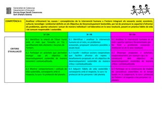 Generalitat de Catalunya
Departament d’Educació
Escola Àngel Serafí Casanovas
Sort (Pallars Sobirà)
COMPETÈNCIA 6 Analitzar críticament les causes i conseqüències de la intervenció humana a l’entorn integrant els vessants social, econòmic,
cultural, tecnològic i ambiental definits en els Objectius de Desenvolupament Sostenible, per tal de promoure la capacitat d'afrontar
els problemes, aportar solucions i actuar de manera individual i col·laborativa en la seva resolució, posant en pràctica hàbits de vida
i de consum responsable i sostenible.
1r i 2n 3r i 4t 5è i 6e
CRITERIS
D’AVALUACIÓ
6.1 Identificar la relació de l'ésser humà
amb el món que l'envolta en l'ús i
aprofitament dels elements i recursos de
l'entorn.
6.1 Identificar i analitzar la intervenció
humana en el món, en problemes
ecosocials, proposant solucions possibles a
escala local.
6.1 Analitzar la intervenció humana en el
món i aportar opinions fonamentades per
fer front a problemes ecosocials i
involucrar-se en la seva resolució.
6.2 Participar en activitats que permeten
avançar cap als objectius de
desenvolupament sostenible de manera
conscient i contextualitzada.
6.2 Escollir i realitzar accions cooperatives
que facilitin afrontar els reptes i
desafiaments proposats en els objectius de
desenvolupament sostenible de manera
crítica i contextualitzada.
6.2 Dissenyar propostes o activitats,
cooperativament, per avançar cap a la
consecució dels objectius de
desenvolupament sostenible de manera
crítica i contextualitzada.
6.3 Mostrar comportaments i actituds de
vida sostenible, conseqüents amb el
respecte, la cura i la protecció del planeta.
6.3 Adquirir hàbits de vida sostenible i
conseqüents amb el respecte, la cura i la
protecció de les persones i del planeta.
6.3 Participar en la construcció de models
de convivència sostenibles en el temps
basats en la cooperació, la cura i protecció
de l'entorn i el respecte a les persones i al
planeta.
 