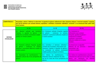 Generalitat de Catalunya
Departament d’Educació
Escola Àngel Serafí Casanovas
Sort (Pallars Sobirà)
COMPETÈNCIA 8 Reconèixer, valorar i defensar la diversitat i la igualtat de gènere reflexionant sobre qüestions ètiques i mostrant empatia i respecte,
per tal de construir una societat diversa, equitativa i contribuir al benestar individual i col·lectiu i a la consecució dels valors dels
drets humans.
1r i 2n 3r i 4t 5è i 6e
CRITERIS
D’AVALUACIÓ
8.1. Mostrar actituds que fomenten
l’equitat, la igualtat de gènere i les
conductes no sexistes reconeixent models
positius en l'entorn pròxim.
8.1. Promoure actituds d’equitat, igualtat
de gènere i conductes no sexistes,
analitzant i contrastant diferents models en
la nostra societat.
8.1. Posicionar-se
críticament cap a actituds
d’equitat, igualtat de gènere i
conductes no sexistes,
analitzant i contrastant
diferents models en la nostra
societat.
8.2. Promoure actituds d’equitat, igualtat
de gènere i conductes no sexistes,
detectant i contrastant diferents models en
l’entorn pròxim.
8.2. Contribuir al benestar individual i
col·lectiu de la societat, amb accions que
fomenten l’equitat, la igualtat de gènere i
les conductes no sexistes reconeixent
models positius al llarg de la història.
8.2 Actuar per a la igualtat
efectiva de les persones i desmuntar
estereotips i rols
en tots els àmbits.
8.3. Reconèixer les manifestacions i la
diversitat cultural des d’una perspectiva de
gènere.
8.3. Valorar les manifestacions i la
diversitat cultural i relacionar-les amb
qui les ha creat des d’una perspectiva de
gènere.
8.3. Valorar les manifestacions culturals i
relacionar-les amb qui les ha creat i la seva
època, per interpretar les diverses
cosmovisions i la seva finalitat.
 