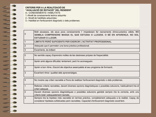 CRITERIS PER A LA REALITZACIÓ DE
“AVALUACIÓ DE ROTACIÓ” DEL RESIDENT
A.- CONEIXEMENTS i HABILITATS
1.-Nivell de coneixements teòrics adquirits:
2.- Nivell de habilitats adquirides:
3.- Habilitat en l'enfocament diagnòstic o dels problemes:




         Molt escassos, els seus pocs coneixements l’ impedeixen fer raonaments clínico-pràctics vàlids; NO
0        SEMBLA COMPRENDRE MASSA EL QUE ESTUDIA O LLEGEIX. O BÉ EN APARENÇA, NO SOL
         ESTUDIAR O LLEGIR.
1        LIMITATS PERÒ SUFICIENTS PER EXERCIR L'ACTIVITAT PROFESSIONAL.
2        Adequats que li permeten una bona pràctica professional.
3        Excel·lents, és brillant

0        No sembla capaç d'aprendre moltes de les destreses pròpies de l'especialitat.

1        Aprèn amb alguna dificultat, lentament, però ho aconsegueix.

2        Aprèn a bon ritme, d'acord als objectius assenyalats al seu programa de formació.

3        Excel·lent ritme i qualitat dels aprenentatges.


0        No mostra cap criteri raonable a l'hora de realitzar l'enfocament diagnòstic o dels problemes.

1        Refereix criteris raonables, davant diverses opcions diagnòstiques o possibles solucions, habitualment tria el
         criteri adequat.
2        Davant diverses opcions diagnòstiques o possibles solucions gairebé sempre tria la correcta, amb uns
         criteris total i adequadament raonats.
3        Sempre tria la hipòtesi més raonable en termes pràctics, completament adequada a la realitat. Capaç de
         considerar hipòtesis sofisticades però raonables. Capacitat d'enfocament diagnòstic excel·lent.
 
