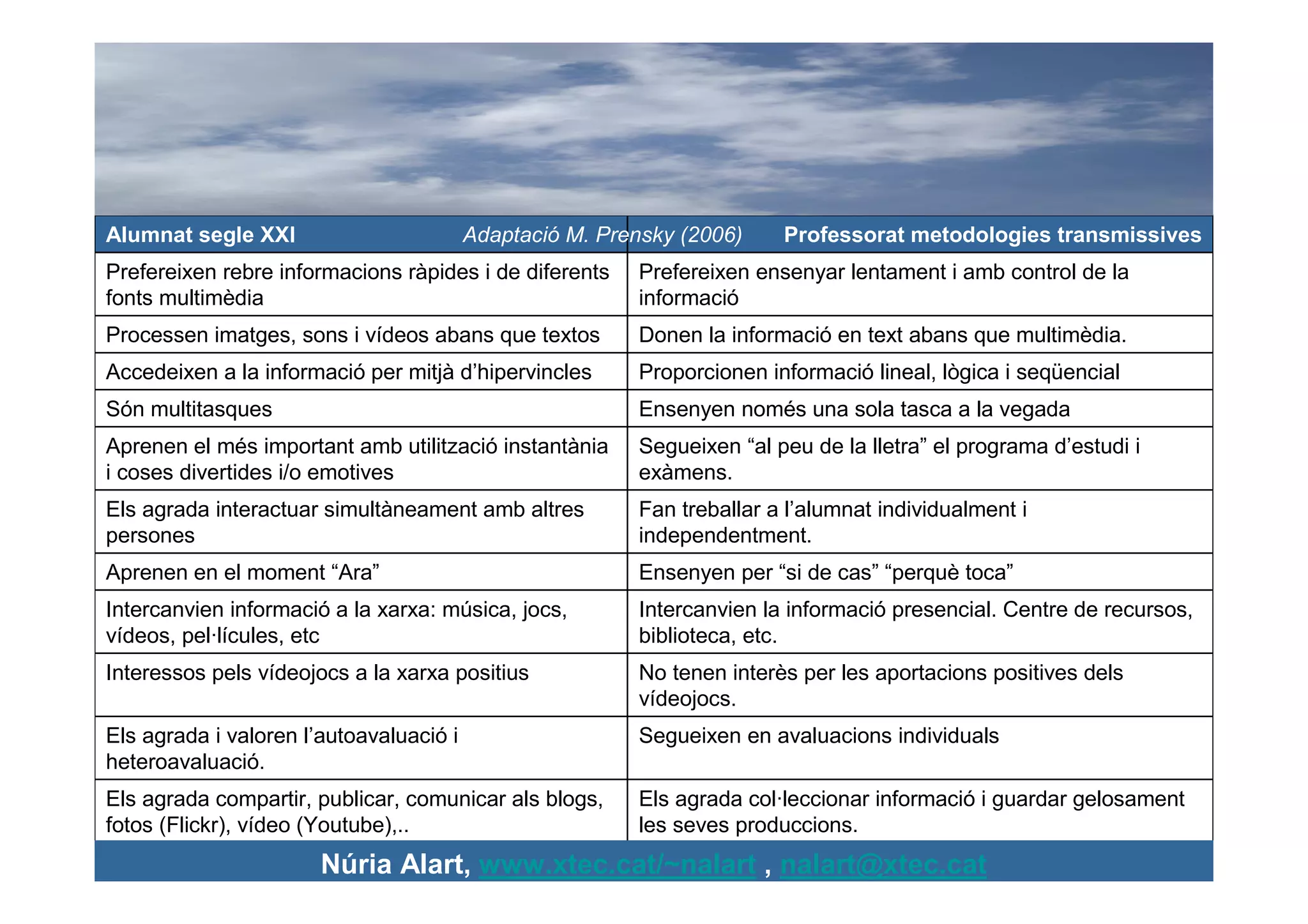 Alumnat segle XXI                        Adaptació M. Prensky (2006)    Professorat metodologies transmissives
Prefereixen rebre informacions ràpides i de diferents    Prefereixen ensenyar lentament i amb control de la
fonts multimèdia                                         informació
Processen imatges, sons i vídeos abans que textos        Donen la informació en text abans que multimèdia.
Accedeixen a la informació per mitjà d’hipervincles      Proporcionen informació lineal, lògica i seqüencial
Són multitasques                                         Ensenyen només una sola tasca a la vegada
Aprenen el més important amb utilització instantània     Segueixen “al peu de la lletra” el programa d’estudi i
i coses divertides i/o emotives                          exàmens.
Els agrada interactuar simultàneament amb altres         Fan treballar a l’alumnat individualment i
persones                                                 independentment.
Aprenen en el moment “Ara”                               Ensenyen per “si de cas” “perquè toca”
Intercanvien informació a la xarxa: música, jocs,        Intercanvien la informació presencial. Centre de recursos,
vídeos, pel·lícules, etc                                 biblioteca, etc.
Interessos pels vídeojocs a la xarxa positius            No tenen interès per les aportacions positives dels
                                                         vídeojocs.
Els agrada i valoren l’autoavaluació i                   Segueixen en avaluacions individuals
heteroavaluació.
Els agrada compartir, publicar, comunicar als blogs,     Els agrada col·leccionar informació i guardar gelosament
fotos (Flickr), vídeo (Youtube),..                       les seves produccions.
                       Núria Alart, www.xtec.cat/~nalart , nalart@xtec.cat
 