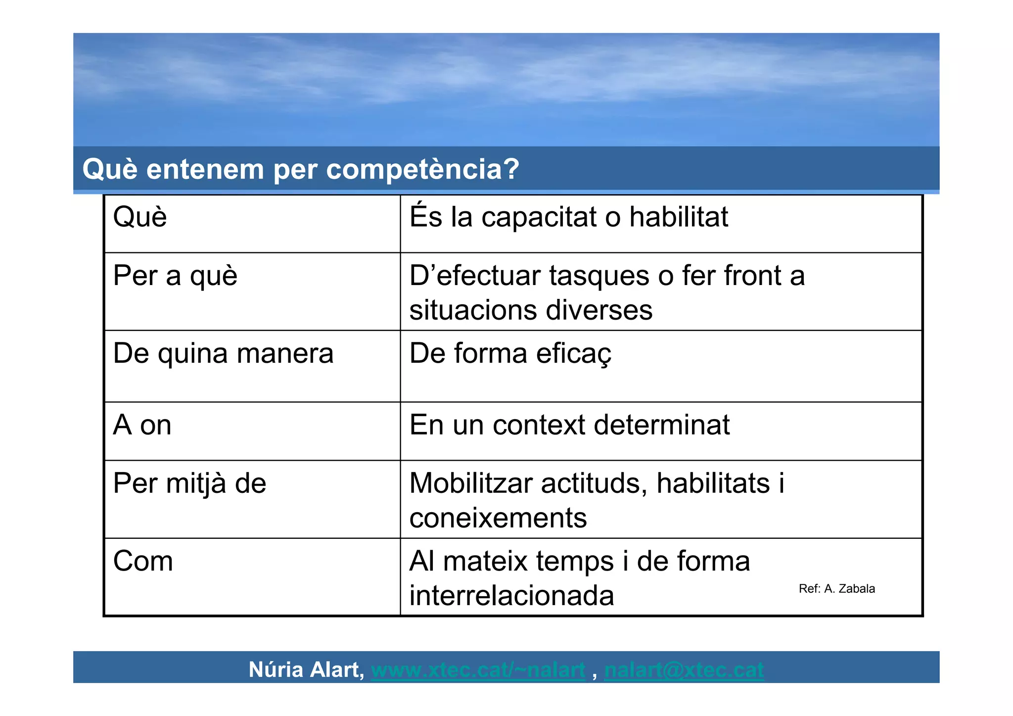 Què entenem per competència?
 Què                        És la capacitat o habilitat

 Per a què                  D’efectuar tasques o fer front a
                            situacions diverses
 De quina manera            De forma eficaç

 A on                       En un context determinat

 Per mitjà de               Mobilitzar actituds, habilitats i
                            coneixements
 Com                        Al mateix temps i de forma
                                                                   Ref: A. Zabala
                            interrelacionada

             Núria Alart, www.xtec.cat/~nalart , nalart@xtec.cat
 