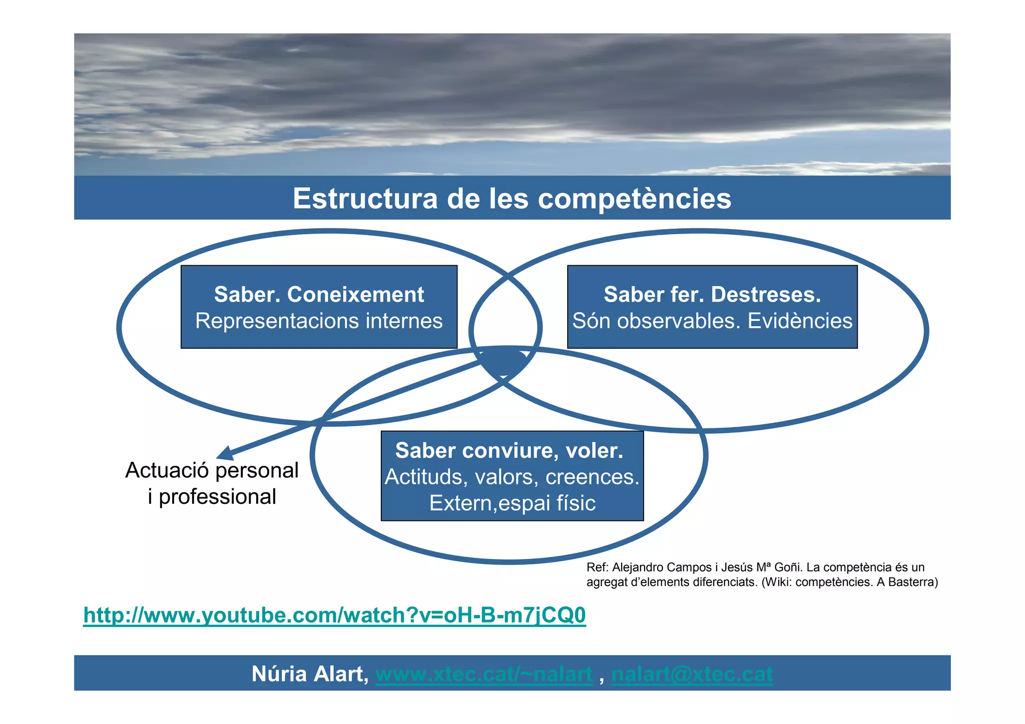 Estructura de les competències


          Saber. Coneixement                     Saber fer. Destreses.
         Representacions internes              Són observables. Evidències




                             Saber conviure, voler.
   Actuació personal        Actituds, valors, creences.
     i professional              Extern,espai físic

                                                 Ref: Alejandro Campos i Jesús Mª Goñi. La competència és un
                                                 agregat d’elements diferenciats. (Wiki: competències. A Basterra)


http://www.youtube.com/watch?v=oH-B-m7jCQ0

               Núria Alart, www.xtec.cat/~nalart , nalart@xtec.cat
 