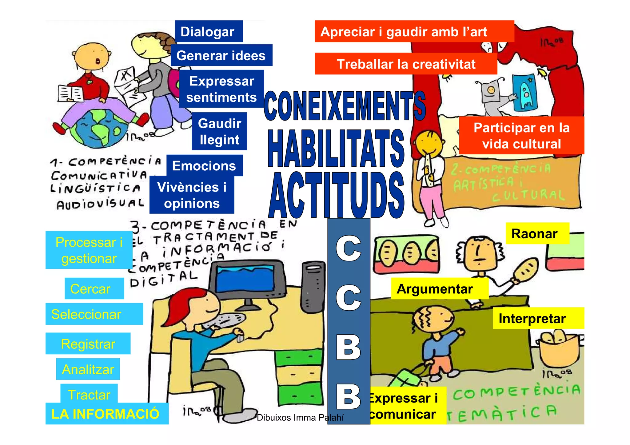 Dialogar                   Apreciar i gaudir amb l’art
                 Generar idees
                                                Treballar la creativitat
                  Expressar
                  sentiments
                    Gaudir                                             Participar en la
                    llegint                                             vida cultural
                Emocions
              Vivències i
               opinions

                                                                             Raonar
Processar i
 gestionar

  Cercar                                                  Argumentar
Seleccionar                                                                Interpretar
 Registrar
 Analitzar
  Tractar                                            Expressar i
LA INFORMACIÓ                 Dibuixos Imma Palahí   comunicar
 