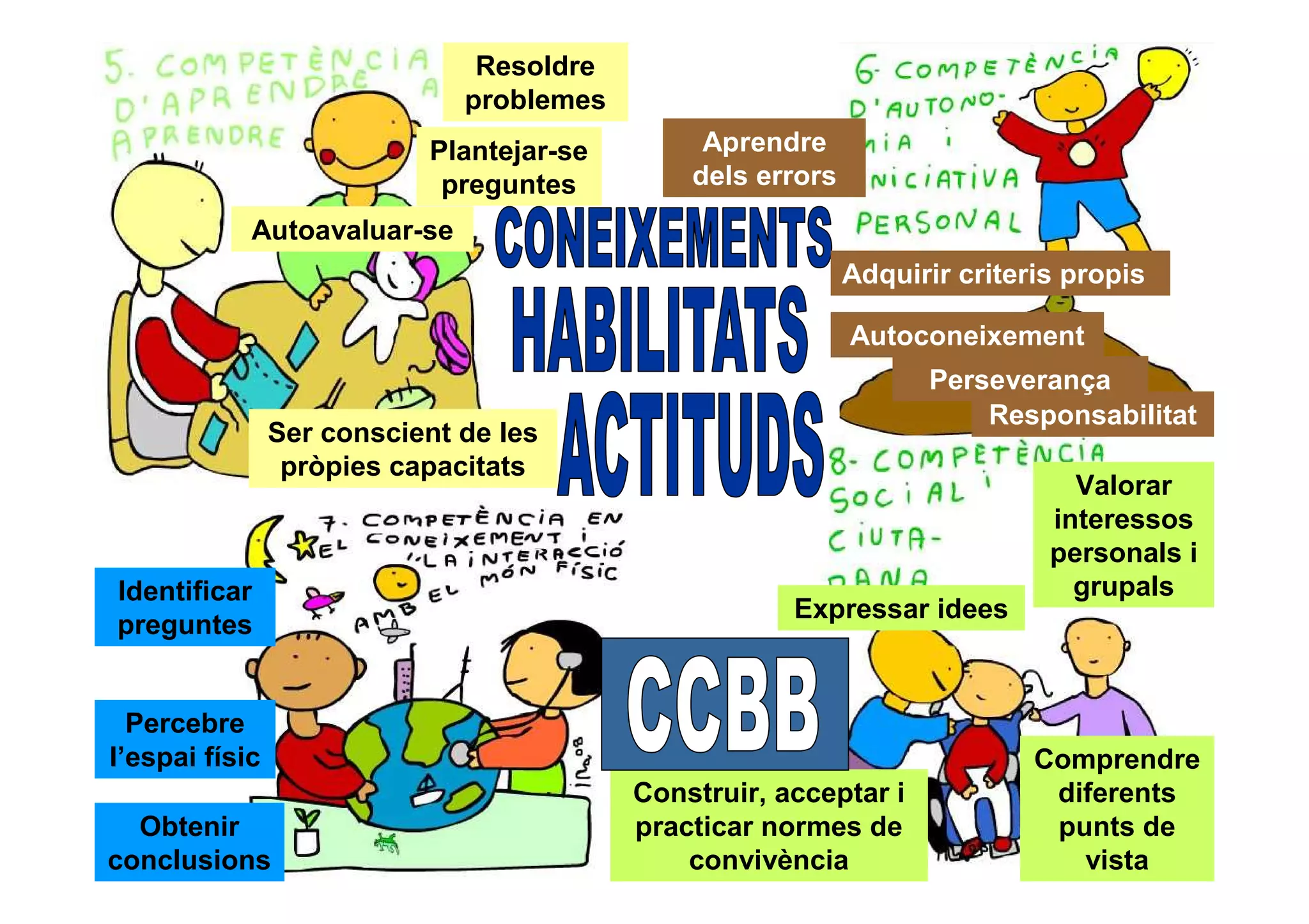 Resoldre
                              problemes
                           Plantejar-se        Aprendre
                            preguntes         dels errors
            Autoavaluar-se
                                                            Adquirir criteris propis

                                                            Autoconeixement
                                                                  Perseverança
                                                                      Responsabilitat
                Ser conscient de les
                 pròpies capacitats
                                                                              Valorar
                                                                            interessos
                                                                            personals i
Identificar                                                                   grupals
                                                      Expressar idees
preguntes


  Percebre
l’espai físic                                                              Comprendre
                                          Construir, acceptar i             diferents
  Obtenir                                 practicar normes de               punts de
conclusions                                   convivència                     vista
 