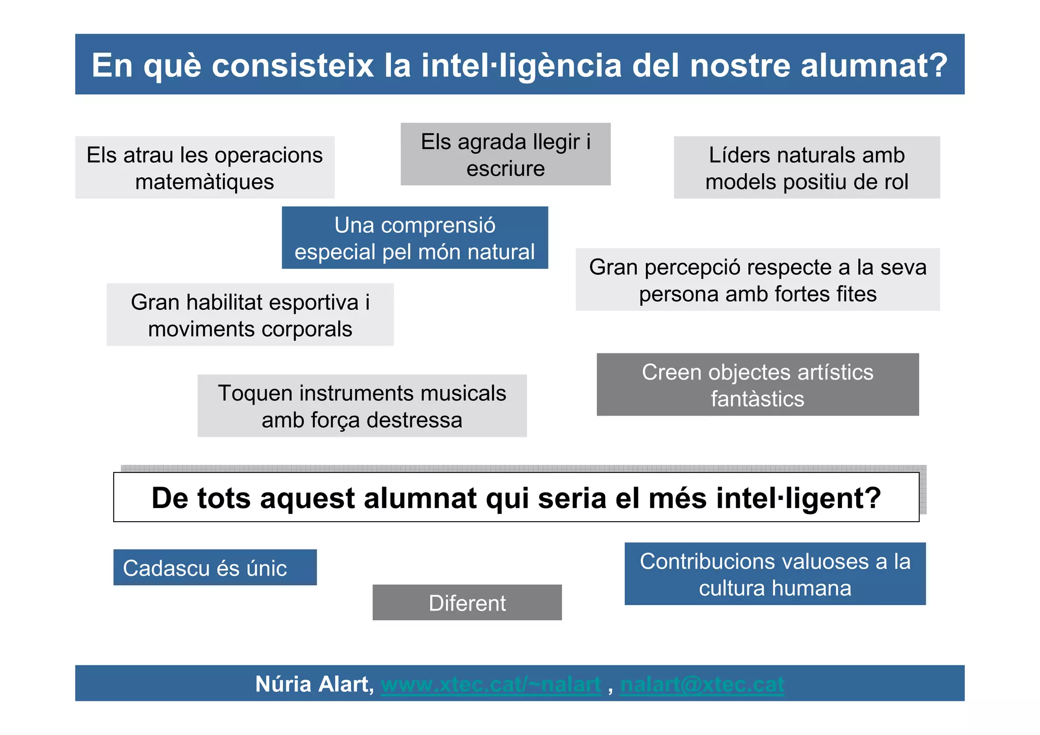 En què consisteix la intel·ligència del nostre alumnat?

                                 Els agrada llegir i
Els atrau les operacions                                      Líders naturals amb
                                      escriure
     matemàtiques                                             models positiu de rol
                        Una comprensió
                     especial pel món natural
                                                   Gran percepció respecte a la seva
    Gran habilitat esportiva i                         persona amb fortes fites
     moviments corporals
                                                        Creen objectes artístics
             Toquen instruments musicals                      fantàstics
                amb força destressa


      De tots aquest alumnat qui seria el més intel·ligent?
      De tots aquest alumnat qui seria el més intel·ligent?

   Cadascu és únic                                     Contribucions valuoses a la
                                                             cultura humana
                                  Diferent


                 Núria Alart, www.xtec.cat/~nalart , nalart@xtec.cat
 