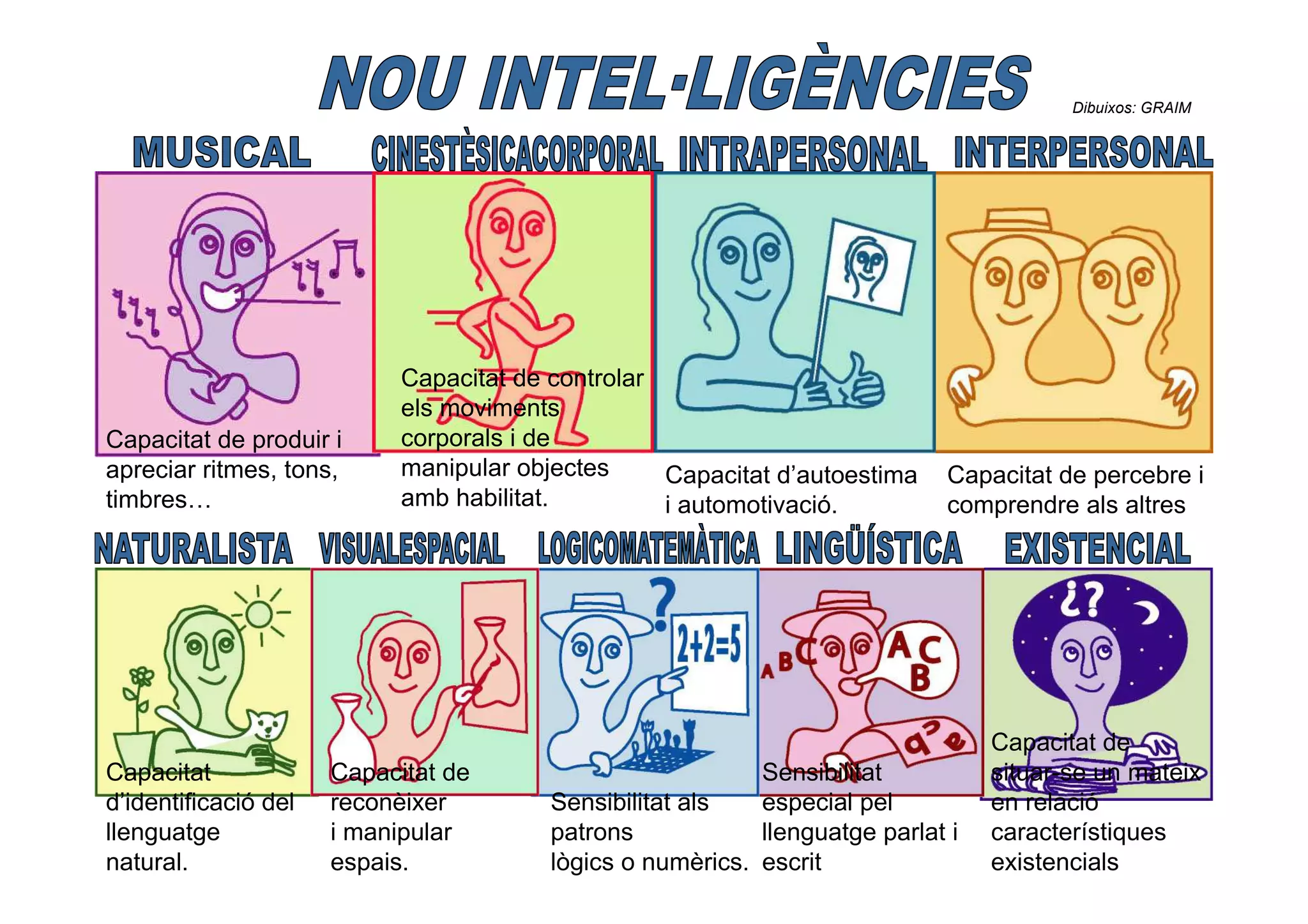 Dibuixos: GRAIM




                            Capacitat de controlar
                            els moviments
Capacitat de produir i      corporals i de
apreciar ritmes, tons,      manipular objectes     Capacitat d’autoestima    Capacitat de percebre i
timbres…                    amb habilitat.         i automotivació.          comprendre als altres




                                                                                  Capacitat de
Capacitat             Capacitat de                          Sensibilitat          situar-se un mateix
d’identificació del   reconèixer         Sensibilitat als   especial pel          en relació
llenguatge            i manipular        patrons            llenguatge parlat i   característiques
natural.              espais.            lògics o numèrics. escrit                existencials
 