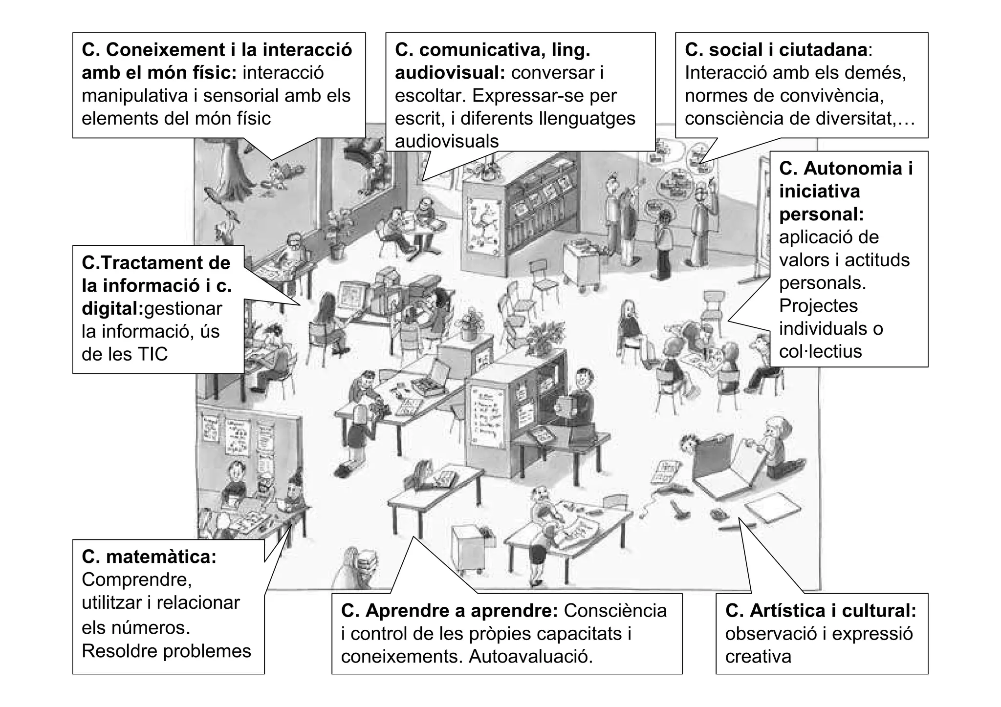 C. Coneixement i la interacció      C. comunicativa, ling.            C. social i ciutadana:
amb el món físic: interacció        audiovisual: conversar i          Interacció amb els demés,
manipulativa i sensorial amb els    escoltar. Expressar-se per        normes de convivència,
elements del món físic              escrit, i diferents llenguatges   consciència de diversitat,…
                                    audiovisuals
                                                                                 C. Autonomia i
                                                                                 iniciativa
                                                                                 personal:
                                                                                 aplicació de
C.Tractament de                                                                  valors i actituds
la informació i c.                                                               personals.
digital:gestionar                                                                Projectes
la informació, ús                                                                individuals o
de les TIC                                                                       col·lectius




C. matemàtica:
Comprendre,
utilitzar i relacionar        C. Aprendre a aprendre: Consciència         C. Artística i cultural:
els números.                  i control de les pròpies capacitats i       observació i expressió
Resoldre problemes            coneixements. Autoavaluació.                creativa
 