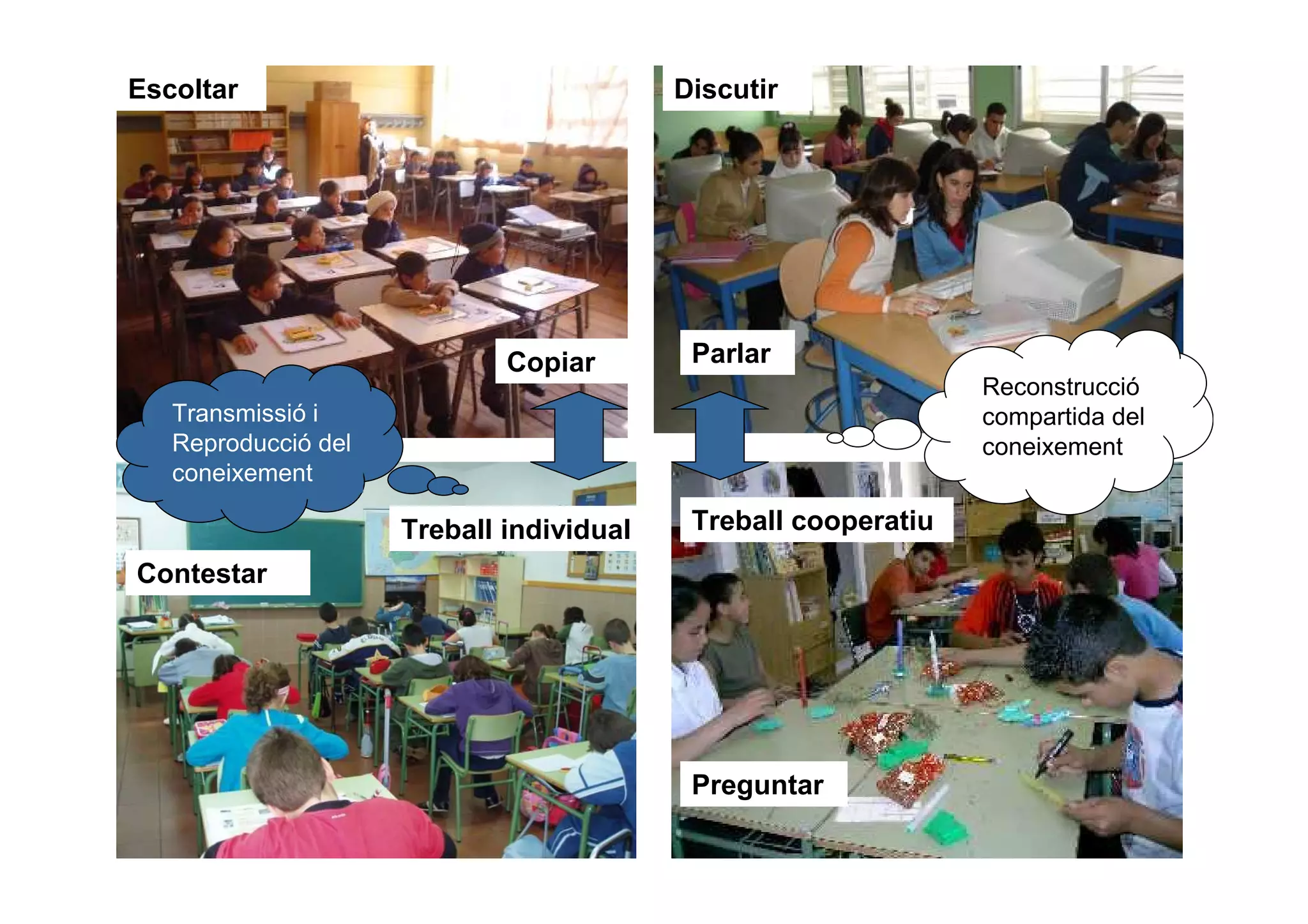 Escoltar                                  Discutir




                             Copiar        Parlar
                                                                Reconstrucció
   Transmissió i                                                compartida del
   Reproducció del                                              coneixement
   coneixement

                     Treball individual    Treball cooperatiu
Contestar




                                           Preguntar
 
