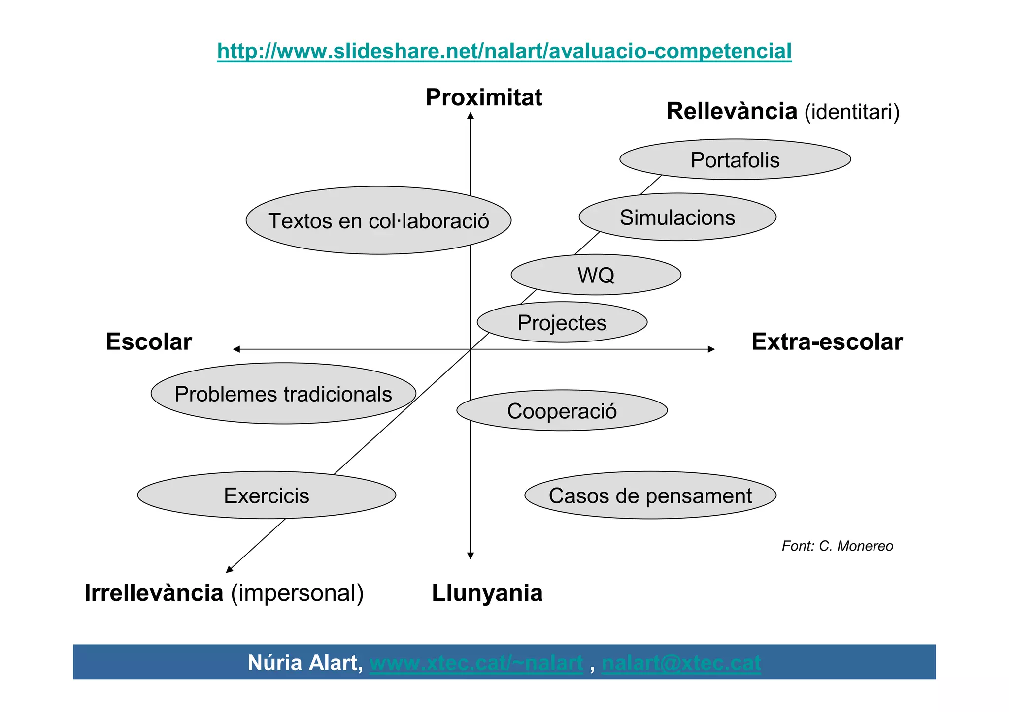 http://www.slideshare.net/nalart/avaluacio-competencial

                                 Proximitat
                                                            Rellevància (identitari)

                                                              Portafolis

                 Textos en col·laboració                Simulacions

                                                 WQ

                                           Projectes
 Escolar                                                              Extra-escolar

        Problemes tradicionals
                                           Cooperació


            Exercicis                         Casos de pensament

                                                                           Font: C. Monereo


Irrellevància (impersonal)       Llunyania

               Núria Alart, www.xtec.cat/~nalart , nalart@xtec.cat
 