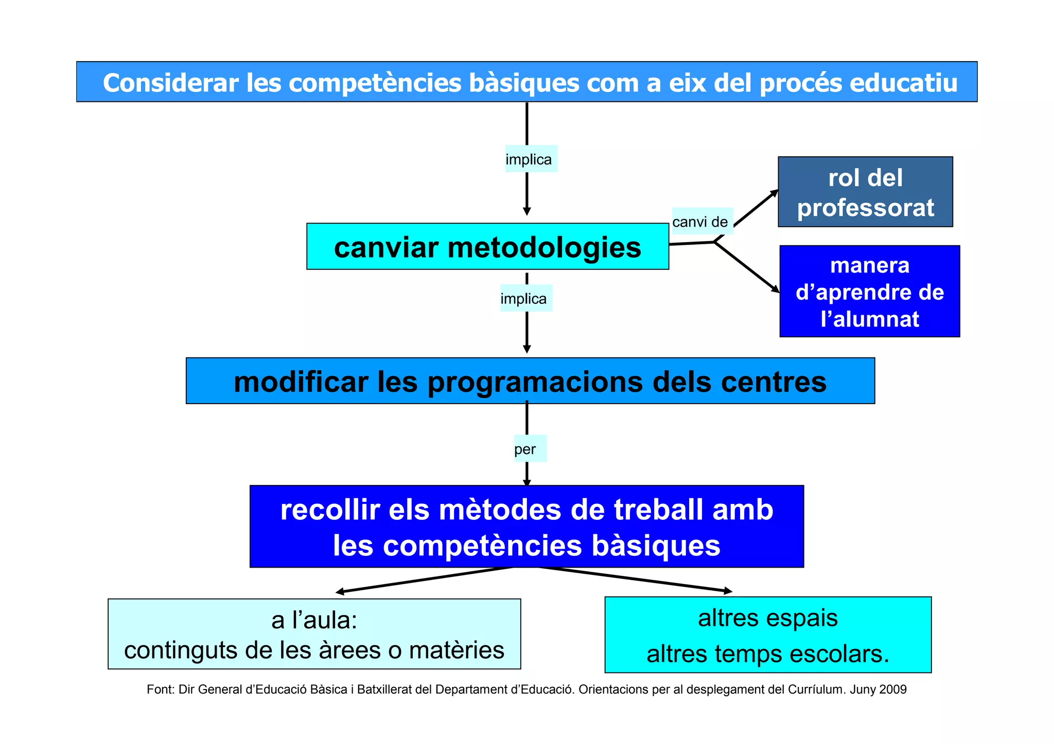 Considerar les competències bàsiques com a eix del procés educatiu

                                                                  implica
                                                                                                                        rol del
                                                                                                canvi de
                                                                                                                      professorat
                                    canviar metodologies
                                                                                                                          manera
                                                                 implica                                              d’aprendre de
                                                                                                                        l’alumnat

                  modificar les programacions dels centres

                                                                    per



                          recollir els mètodes de treball amb
                             les competències bàsiques

              a l’aula:                                                                         altres espais
 continguts de les àrees o matèries                                                        altres temps escolars.
   Font: Dir General d’Educació Bàsica i Batxillerat del Departament d’Educació. Orientacions per al desplegament del Curríulum. Juny 2009
 