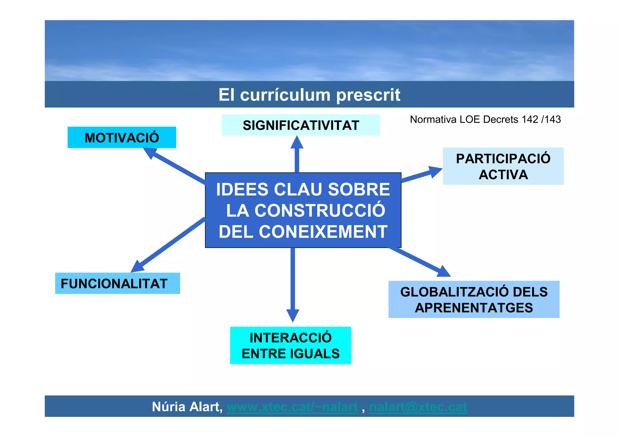 El currículum prescrit
                                                    Normativa LOE Decrets 142 /143
                         SIGNIFICATIVITAT
  MOTIVACIÓ
                                                             PARTICIPACIÓ
                                                               ACTIVA
                     IDEES CLAU SOBRE
                       LA CONSTRUCCIÓ
                      DEL CONEIXEMENT

FUNCIONALITAT
                                                   GLOBALITZACIÓ DELS
                                                     APRENENTATGES

                          INTERACCIÓ
                         ENTRE IGUALS



           Núria Alart, www.xtec.cat/~nalart , nalart@xtec.cat
 