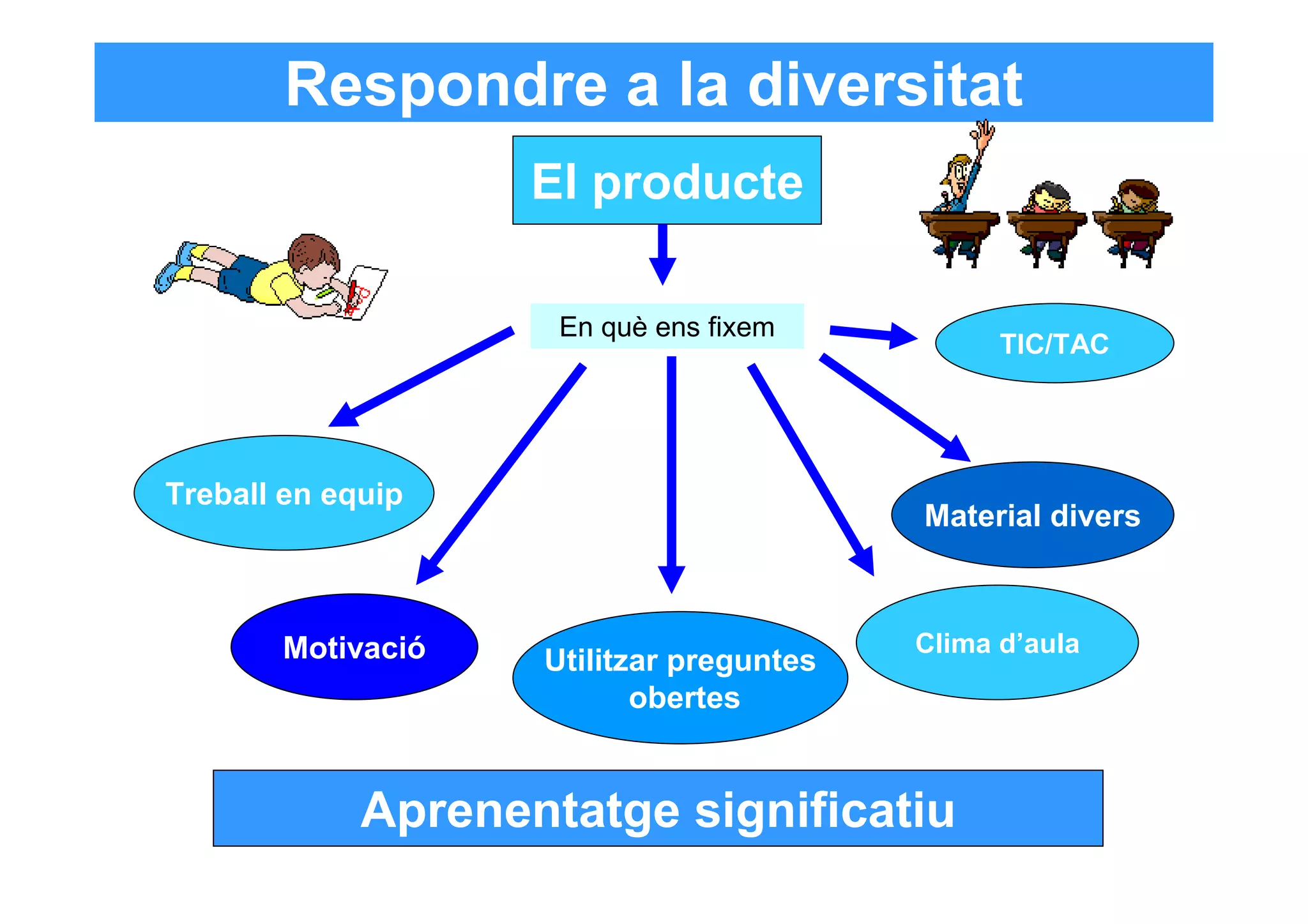 Respondre a la diversitat
                    El producte

                     En què ens fixem
                                                TIC/TAC




Treball en equip
                                          Material divers



       Motivació                          Clima d’aula
                    Utilitzar preguntes
                           obertes


             Aprenentatge significatiu
 