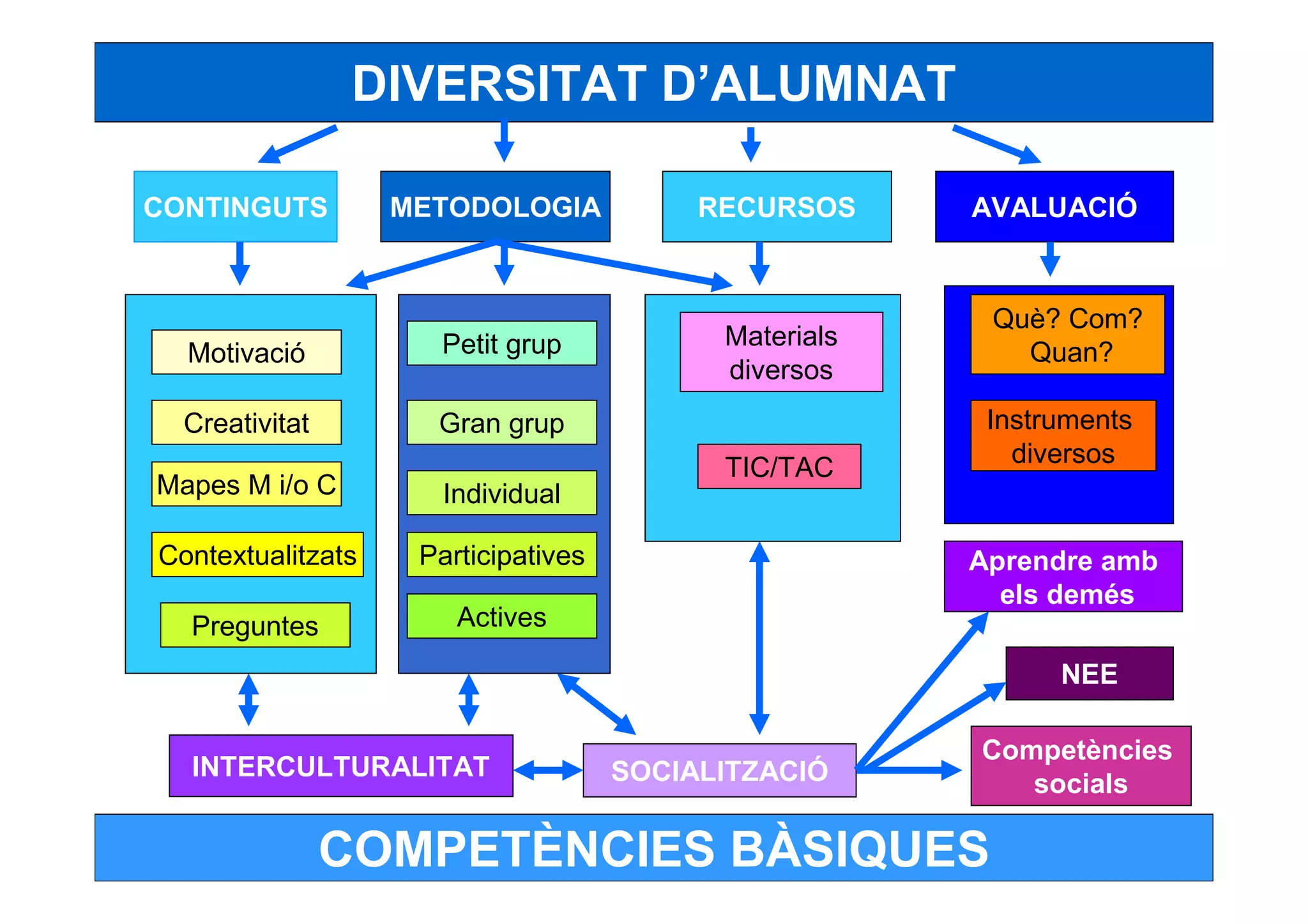 DIVERSITAT D’ALUMNAT

CONTINGUTS         METODOLOGIA            RECURSOS     AVALUACIÓ


                                                        Què? Com?
                     Petit grup            Materials
  Motivació                                               Quan?
                                           diversos
  Creativitat        Gran grup                          Instruments
                                           TIC/TAC        diversos
Mapes M i/o C         Individual

Contextualitzats    Participatives                     Aprendre amb
                                                         els demés
  Preguntes            Actives

                                                             NEE

                                                       Competències
  INTERCULTURALITAT                  SOCIALITZACIÓ        socials

                COMPETÈNCIES BÀSIQUES
 