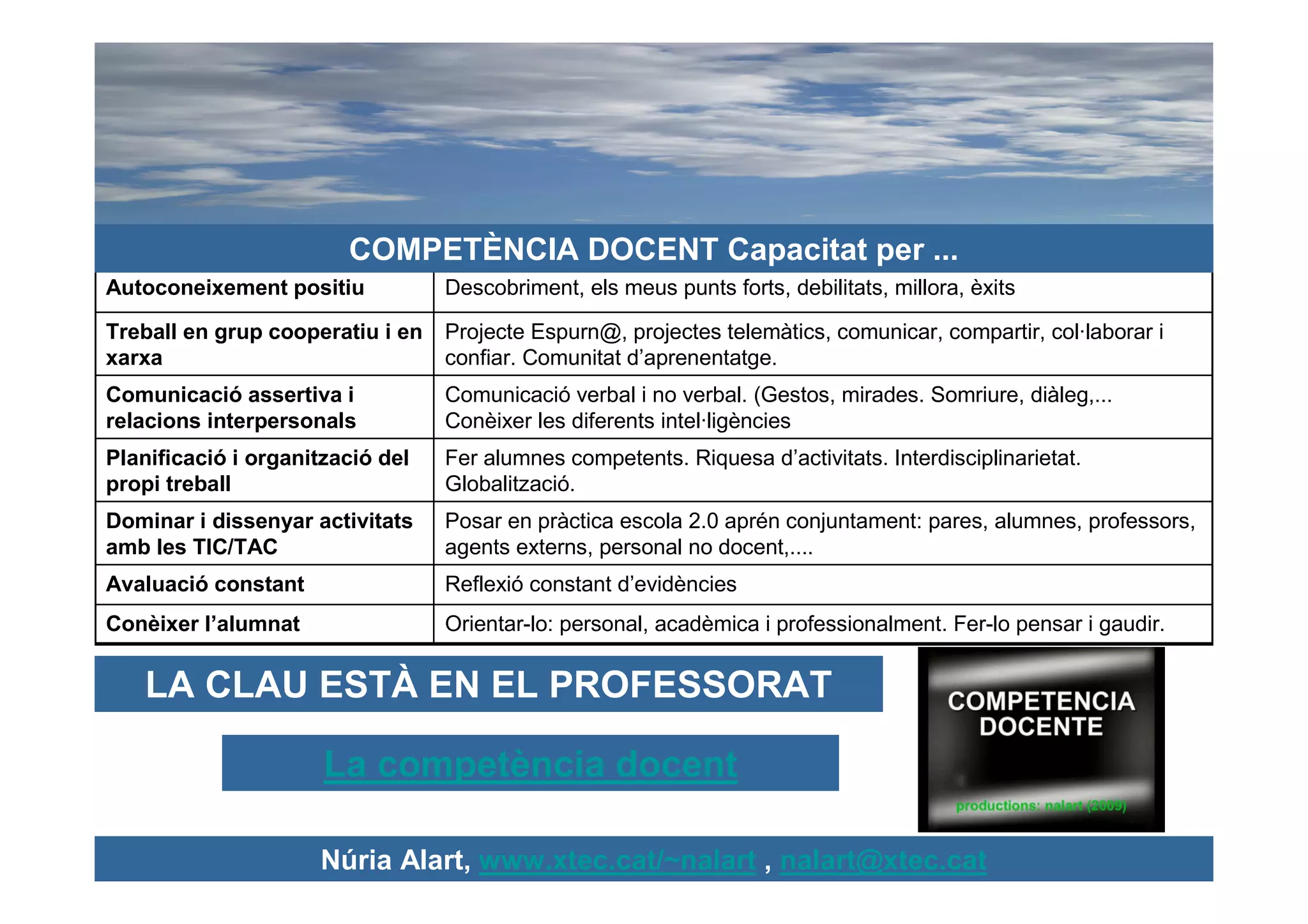 COMPETÈNCIA DOCENT Capacitat per ...
Autoconeixement positiu           Descobriment, els meus punts forts, debilitats, millora, èxits

Treball en grup cooperatiu i en   Projecte Espurn@, projectes telemàtics, comunicar, compartir, col·laborar i
xarxa                             confiar. Comunitat d’aprenentatge.
Comunicació assertiva i           Comunicació verbal i no verbal. (Gestos, mirades. Somriure, diàleg,...
relacions interpersonals          Conèixer les diferents intel·ligències
Planificació i organització del   Fer alumnes competents. Riquesa d’activitats. Interdisciplinarietat.
propi treball                     Globalització.
Dominar i dissenyar activitats    Posar en pràctica escola 2.0 aprén conjuntament: pares, alumnes, professors,
amb les TIC/TAC                   agents externs, personal no docent,....
Avaluació constant                Reflexió constant d’evidències
Conèixer l’alumnat                Orientar-lo: personal, acadèmica i professionalment. Fer-lo pensar i gaudir.


   LA CLAU ESTÀ EN EL PROFESSORAT

                      La competència docent

                     Núria Alart, www.xtec.cat/~nalart , nalart@xtec.cat
 