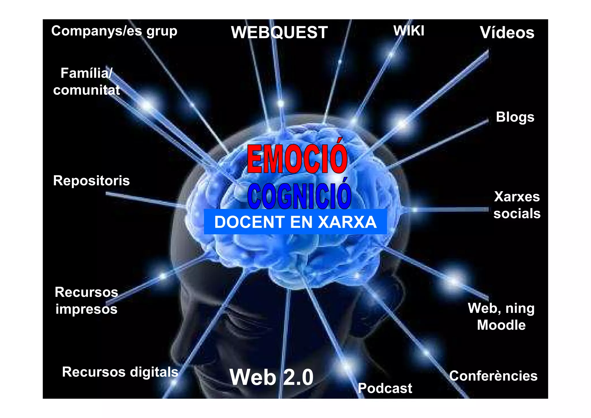 Companys/es grup      WEBQUEST         WIKI       Vídeos

 Família/
comunitat
                                                    Blogs



Repositoris
                                                   Xarxes
                                                   socials
                     DOCENT EN XARXA



Recursos
impresos                                        Web, ning
                                                 Moodle


 Recursos digitals
                      Web 2.0     Podcast
                                              Conferències
 