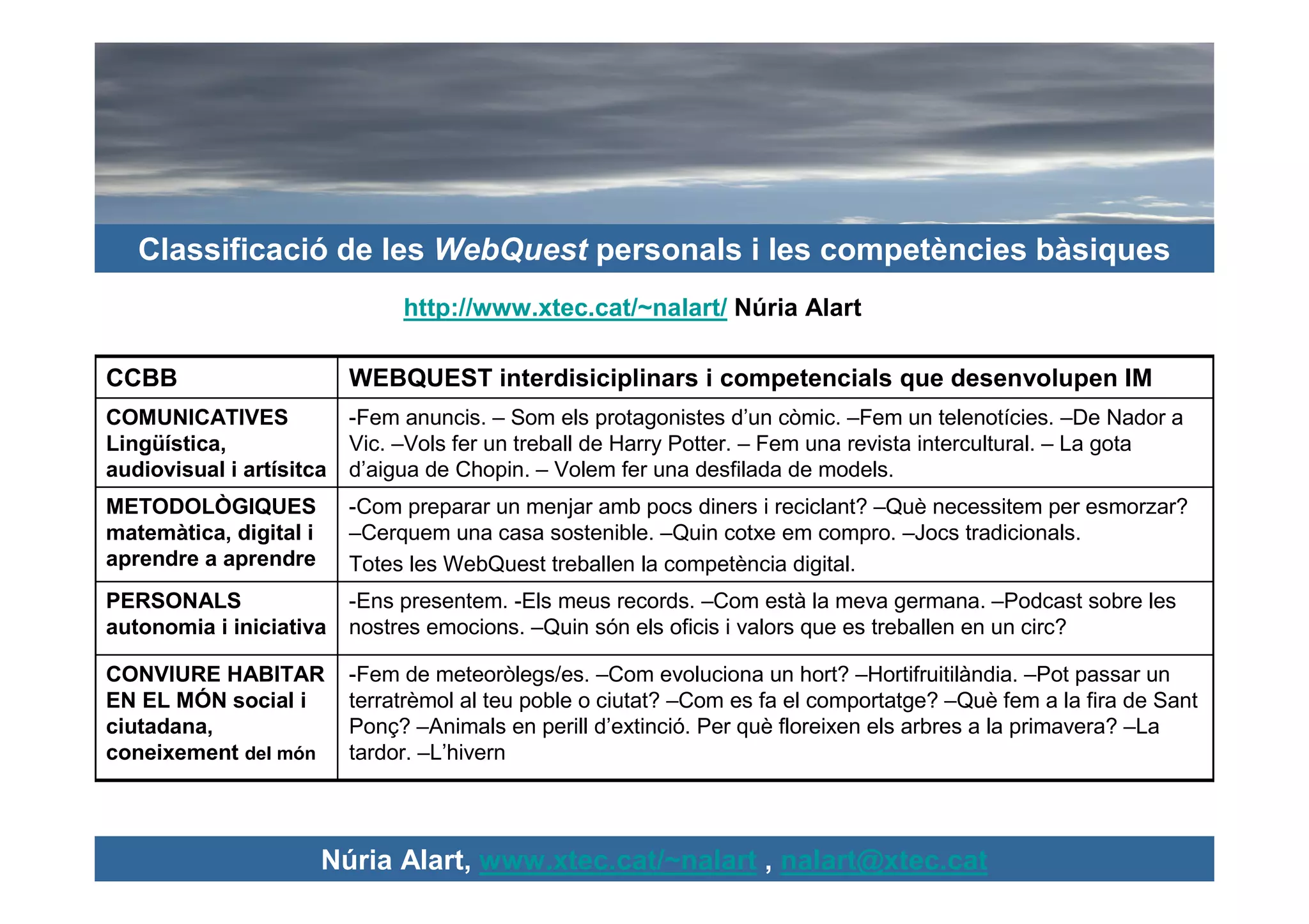 Classificació de les WebQuest personals i les competències bàsiques
                               http://www.xtec.cat/~nalart/ Núria Alart

CCBB                      WEBQUEST interdisiciplinars i competencials que desenvolupen IM
COMUNICATIVES             -Fem anuncis. – Som els protagonistes d’un còmic. –Fem un telenotícies. –De Nador a
Lingüística,              Vic. –Vols fer un treball de Harry Potter. – Fem una revista intercultural. – La gota
audiovisual i artísitca   d’aigua de Chopin. – Volem fer una desfilada de models.
METODOLÒGIQUES            -Com preparar un menjar amb pocs diners i reciclant? –Què necessitem per esmorzar?
matemàtica, digital i     –Cerquem una casa sostenible. –Quin cotxe em compro. –Jocs tradicionals.
aprendre a aprendre       Totes les WebQuest treballen la competència digital.
PERSONALS                 -Ens presentem. -Els meus records. –Com està la meva germana. –Podcast sobre les
autonomia i iniciativa    nostres emocions. –Quin són els oficis i valors que es treballen en un circ?

CONVIURE HABITAR          -Fem de meteoròlegs/es. –Com evoluciona un hort? –Hortifruitilàndia. –Pot passar un
EN EL MÓN social i        terratrèmol al teu poble o ciutat? –Com es fa el comportatge? –Què fem a la fira de Sant
ciutadana,                Ponç? –Animals en perill d’extinció. Per què floreixen els arbres a la primavera? –La
coneixement del món       tardor. –L’hivern




                        Núria Alart, www.xtec.cat/~nalart , nalart@xtec.cat
 
