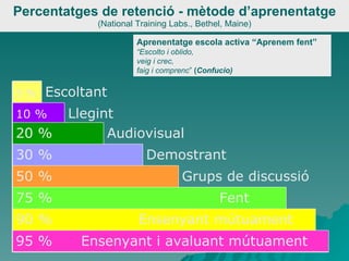 Percentatges de retenció - mètode d’aprenentatge (National Training Labs., Bethel, Maine) Aprenentatge escola activa   “Aprenem fent” “ Escolto i oblido, veig i crec,  faig i comprenc ”  ( Confucio) Grups de discussió Demostrant Audiovisual Llegint Escoltant 95 %  Ensenyant i avaluant mútuament 90 %  Ensenyant mútuament 75 %  Fent 50 % 30 % 20 % 10 %   5 %   