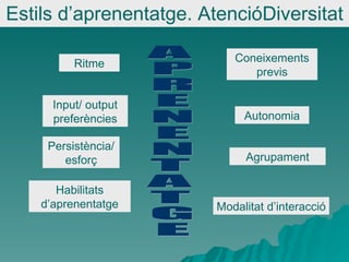 Estils d’aprenentatge. AtencióDiversitat Ritme Coneixements previs Input/ output preferències Autonomia Persistència/esforç Agrupament Habilitats d’aprenentatge Modalitat d’interacció A P R E N E N T A T G E 