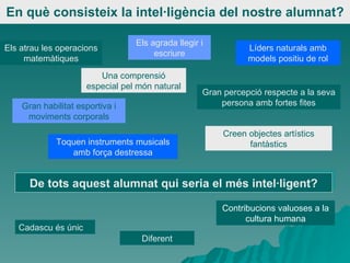 En què consisteix la intel·ligència del nostre alumnat? Els atrau les operacions matemàtiques Una comprensió especial pel món natural Els agrada llegir i escriure Líders naturals amb models positiu de rol Gran percepció respecte a la seva persona amb fortes fites Gran habilitat esportiva i moviments corporals Toquen instruments musicals amb força destressa Creen objectes artístics fantàstics De tots aquest alumnat qui seria el més intel·ligent? Cadascu és únic Diferent Contribucions valuoses a la cultura humana 
