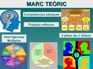 MARC TEÒRIC Intel·ligències Múltiples 4 pilars de J. Delors Pràctica reflexiva Competències bàsiques 