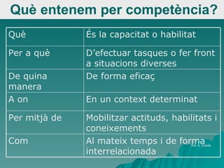 Què entenem per competència? Ref: A. Zabala Al mateix temps i de forma interrelacionada Com Mobilitzar actituds, habilitats i coneixements Per mitjà de En un context determinat A on De forma eficaç De quina manera D’efectuar tasques o fer front a situacions diverses Per a què És la capacitat o habilitat Què 