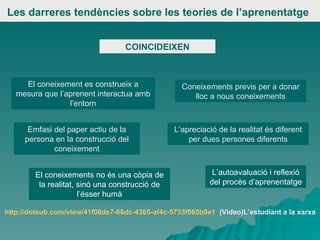 Les darreres tendències sobre les teories de l’aprenentatge   COINCIDEIXEN El coneixement es construeix a mesura que l’aprenent interactua amb l’entorn Coneixements previs per a donar lloc a nous coneixements Emfasi del paper actiu de la persona en la construcció del coneixement L’apreciació de la realitat és diferent per dues persones diferents El coneixements no és una còpia de la realitat, sinó una construcció de l’ésser humà L’autoavaluació i reflexió del procès d’aprenentatge http://dotsub.com/view/41f08de7-68dc-4365-af4c-5733f565b9e1   (Vídeo)L’estudiant a la xarxa 