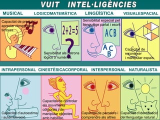 MUSICAL  LOGICOMATEMÀTICA  LINGÜÍSTICA  VISUALESPACIAL INTRAPERSONAL  CINESTÈSICACORPORAL  INTERPERSONAL  NATURALISTA VUIT  INTEL·LIGÈNCIES Sensibilitat especial pel llenguatge parlat i escrit Capacitat de produir i apreciar ritmes, tons, timbres… Capacitat de reconèixer i manipular espais. Sensibilitat als patrons lògics o numèrics. Capacitat de controlar els moviments corporals i de manipular objectes amb habilitat . Capacitat d’identificació del llenguatge natural. Capacitat d’autoestima i automotivació. Capacitat de percebre i  comprendre als altres 