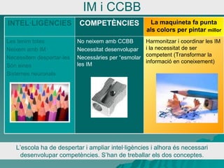 IM i CCBB L’escola ha de despertar i ampliar intel·ligències i alhora és necessari desenvolupar competències. S’han de treballar els dos conceptes. Harmonitzar i coordinar les IM i la necessitat de ser competent (Transformar la informació en coneixement) No neixem amb CCBB Necessitat desenvolupar Necessàries per “esmolar les IM Les tenim totes Neixem amb IM Necessitem despertar-les Són eines Sistemes neuronals La maquineta fa punta als colors per pintar  millor COMPETÈNCIES INTEL·LIGÈNCIES 