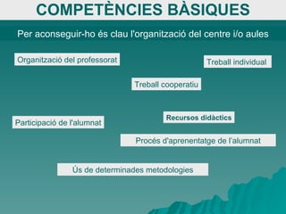 COMPETÈNCIES BÀSIQUES Per aconseguir-ho és clau l'organització del centre i/o aules Organització del professorat Participació de l'alumnat Procés d'aprenentatge de l’alumnat Treball individual Treball cooperatiu Ús de determinades metodologies Recursos didàctics 