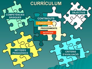 CURRÍCULUM COMPETÈNCIES BÀSIQUES OBJECTIUS CONTINGUTS  MÈTODES PEDAGÒGICS CRITERIS D’AVALUACIÓ CONCEPTES PROCEDIMENTS ACTITUDS 
