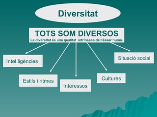 Intel.ligències  Estils i ritmes Interessos Cultures Situació social Diversitat TOTS SOM DIVERSOS La diversitat és una qualitat  intrínseca de l’ésser humà. 